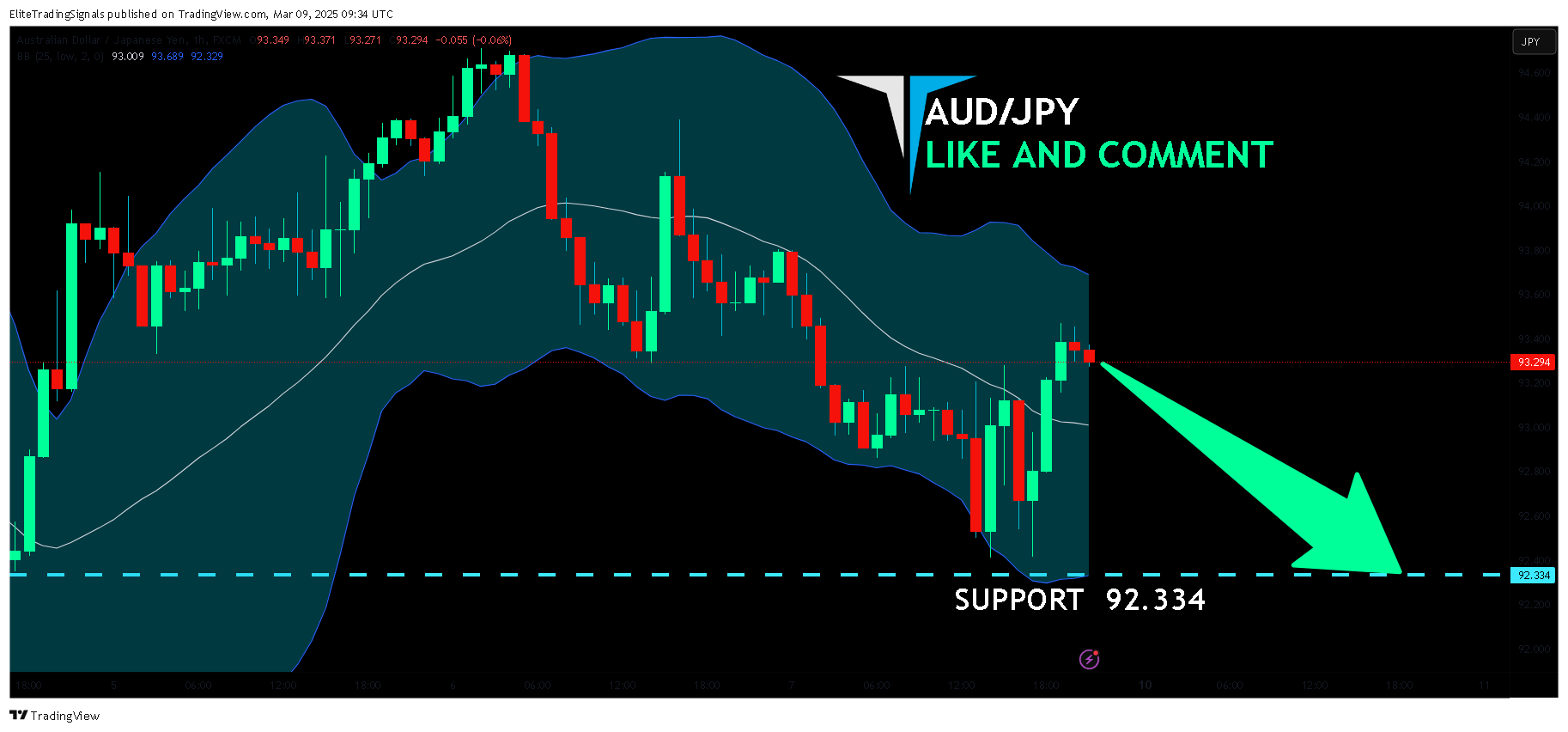 FX:AUDJPY Chart Image by EliteTradingSignals