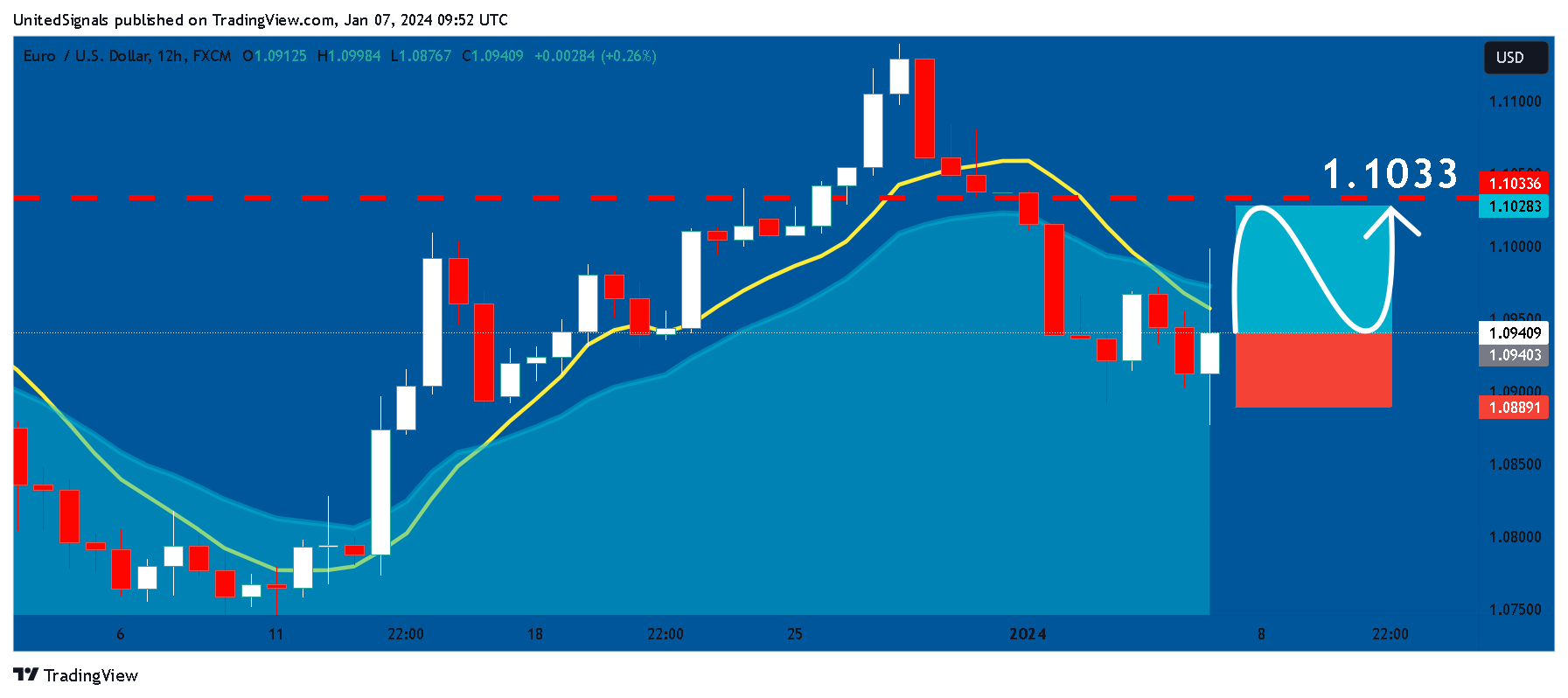 FX:EURUSD Chart Image by UnitedSignals