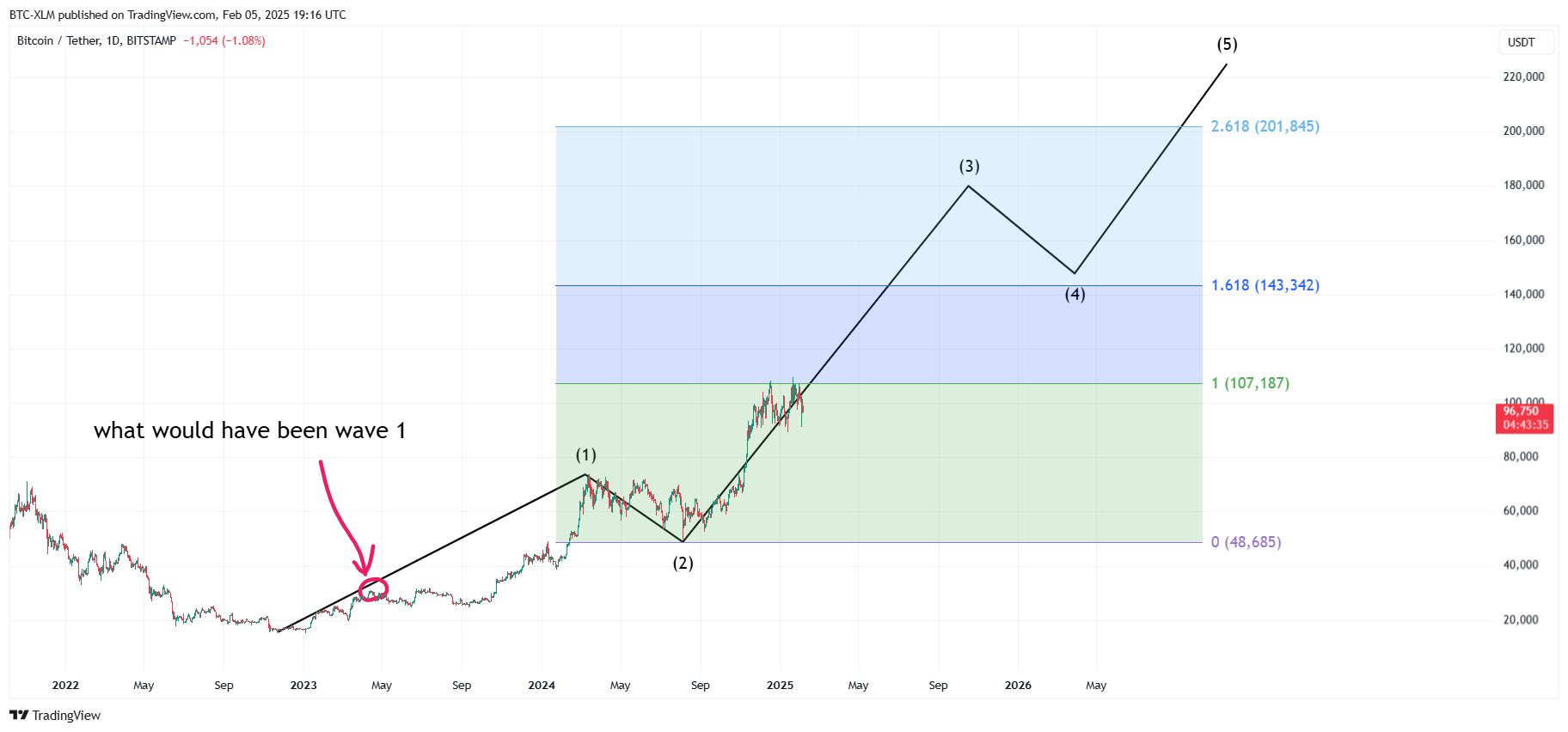 BITSTAMP:BTCUSDT Chart Image by BTC-XLM