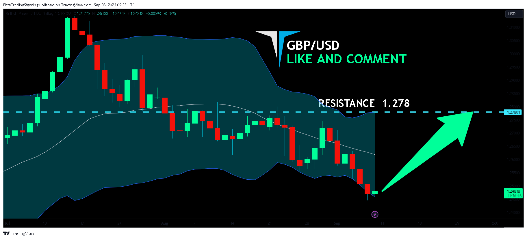 FX:GBPUSD Chart Image by EliteTradingSignals