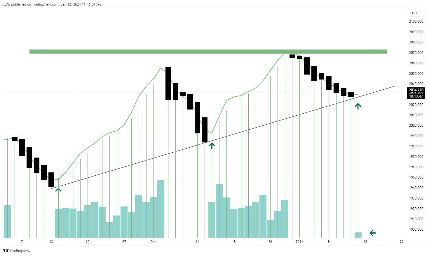 OANDA:XAUUSD Chart Image by JSAL