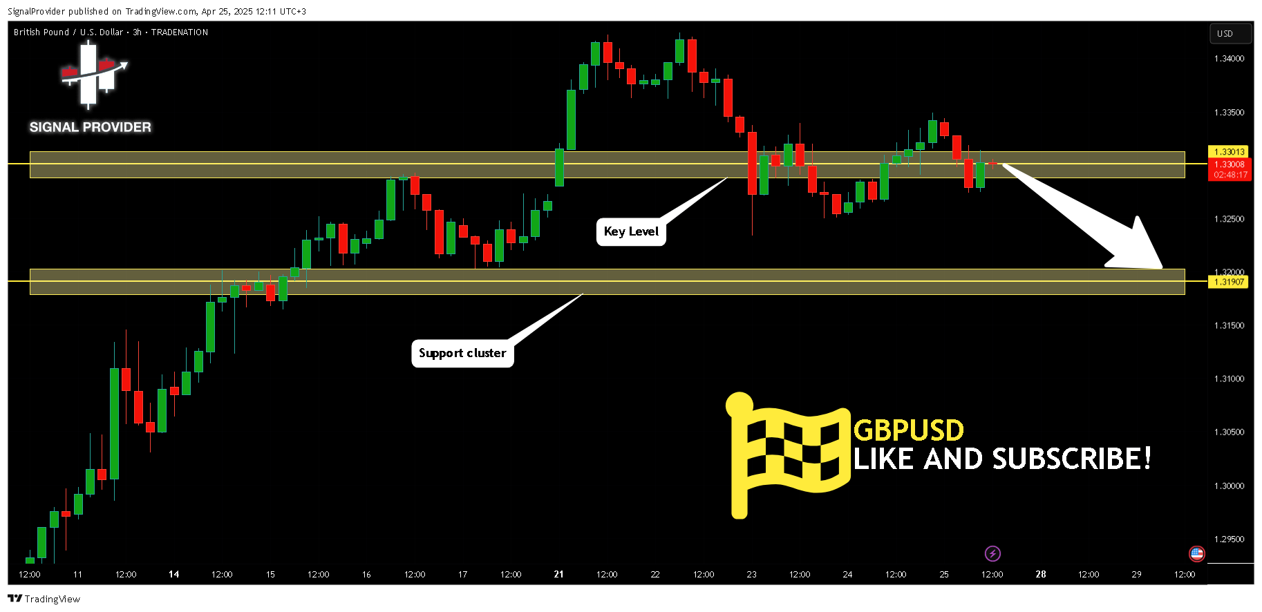 TRADENATION:GBPUSD Chart Image by SignalProvider