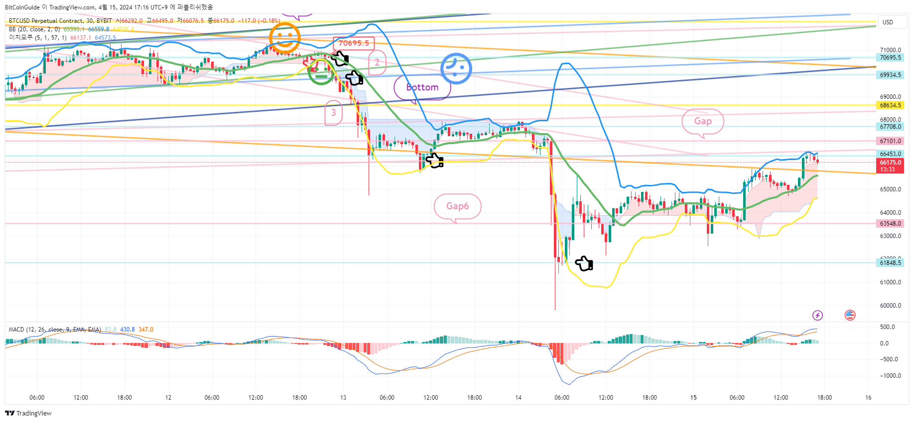 BYBIT:BTCUSD.P Chart Image by BitCoinGuide