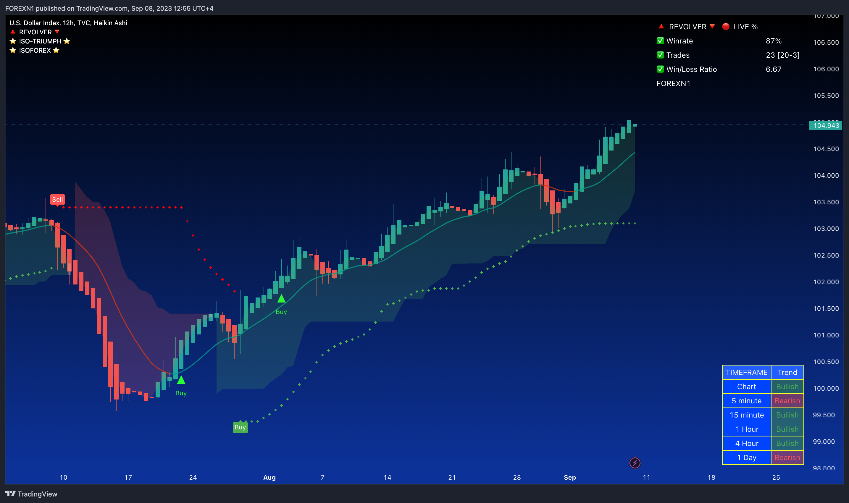 TVC:DXY Chart Image by FOREXN1