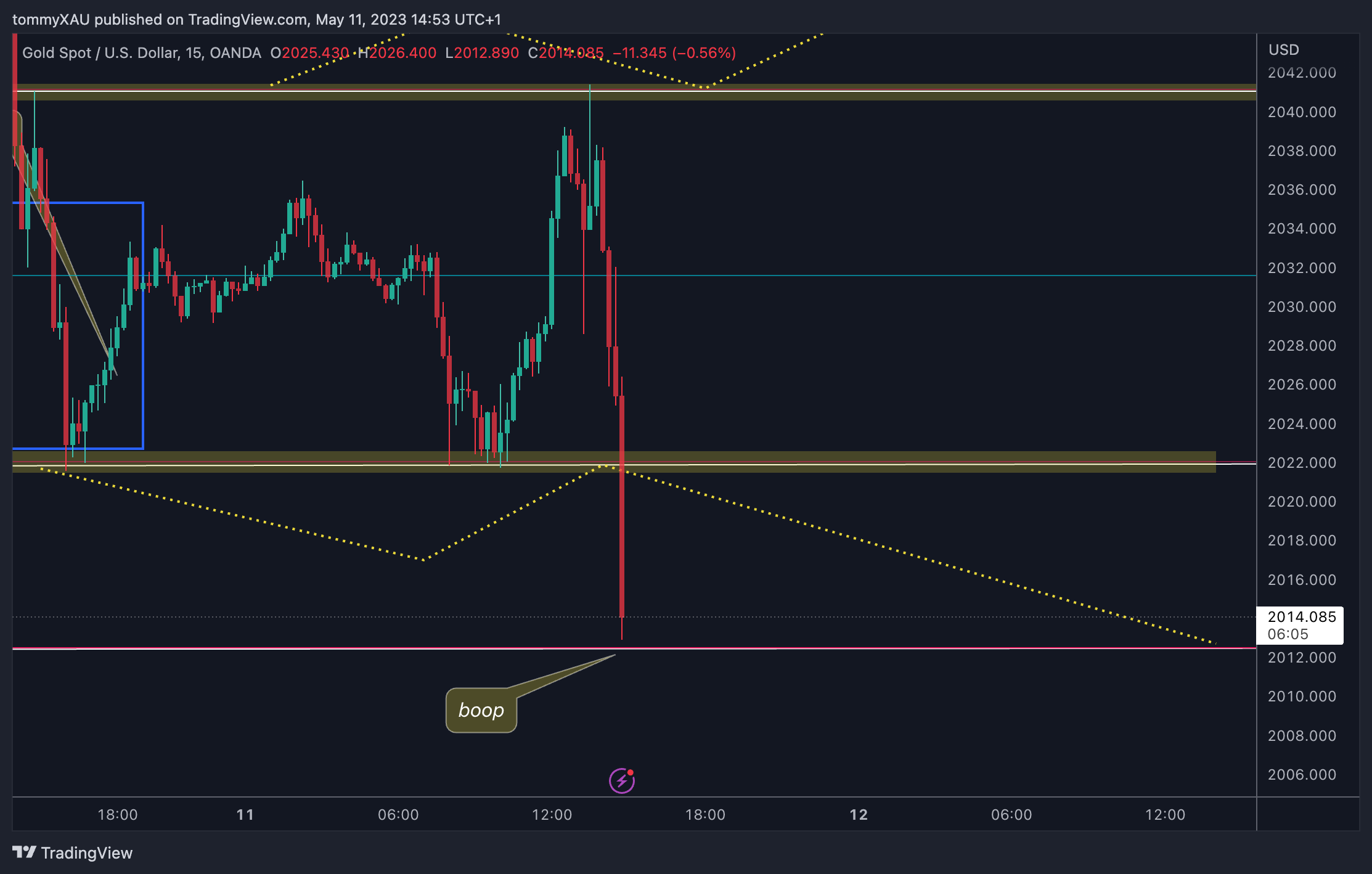 OANDA:XAUUSD Chart Image by tommyXAU