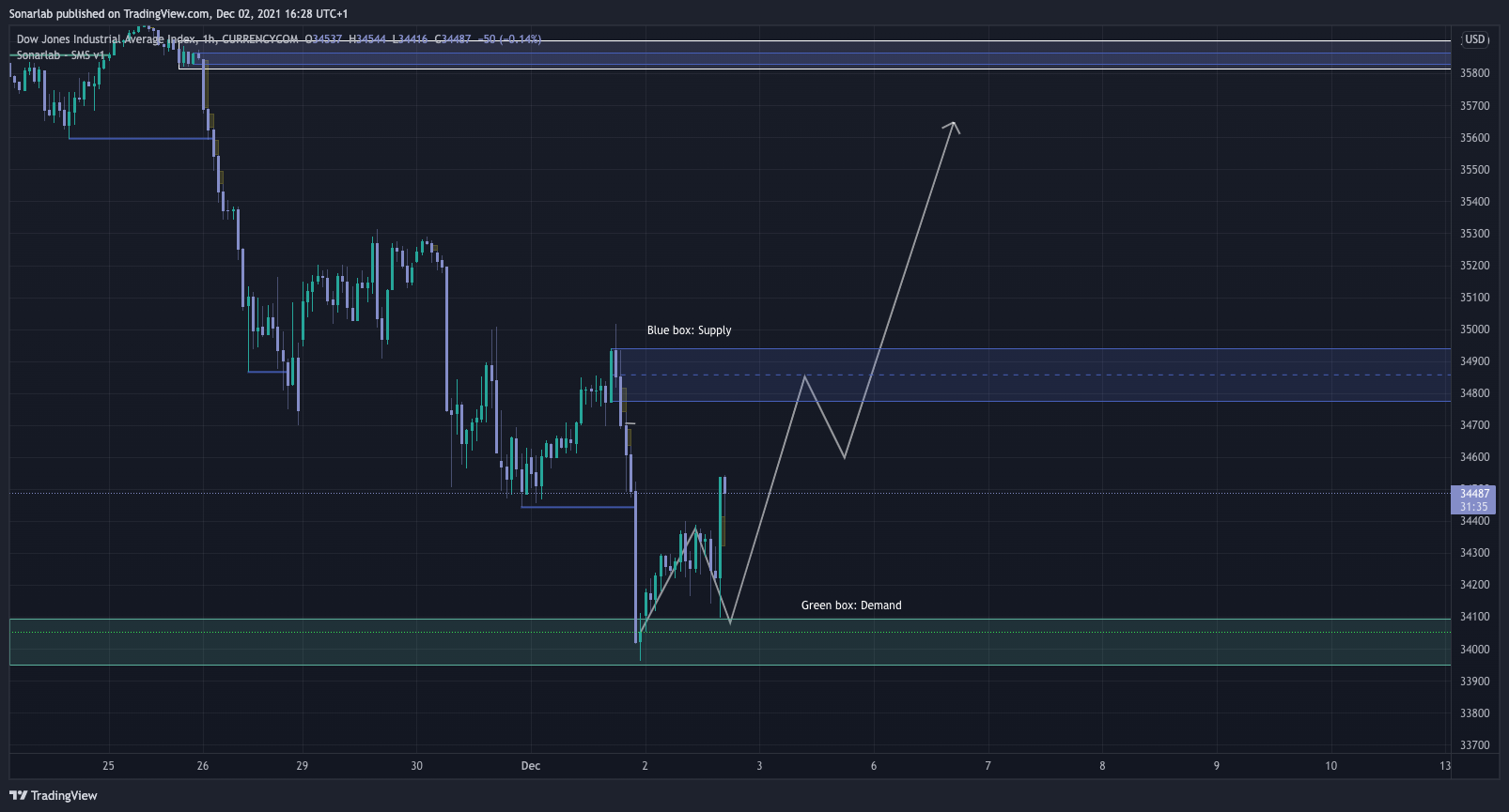 CURRENCYCOM:US30 Chart Image by vuetratrading