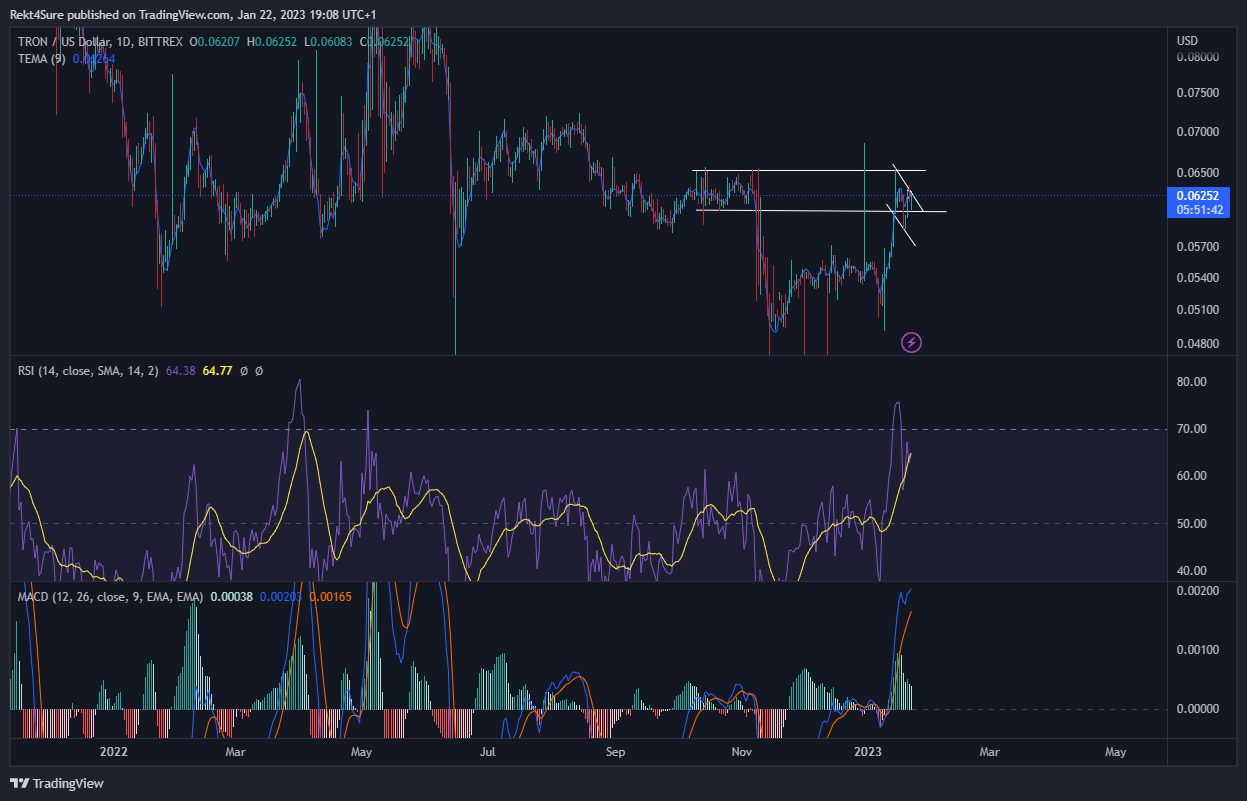BITTREX:TRXUSD Chart Image by Rekt4Sure