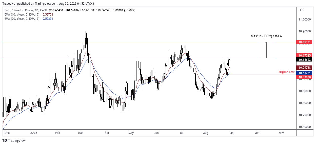 FX:EURSEK Chart Image by TradeLive-