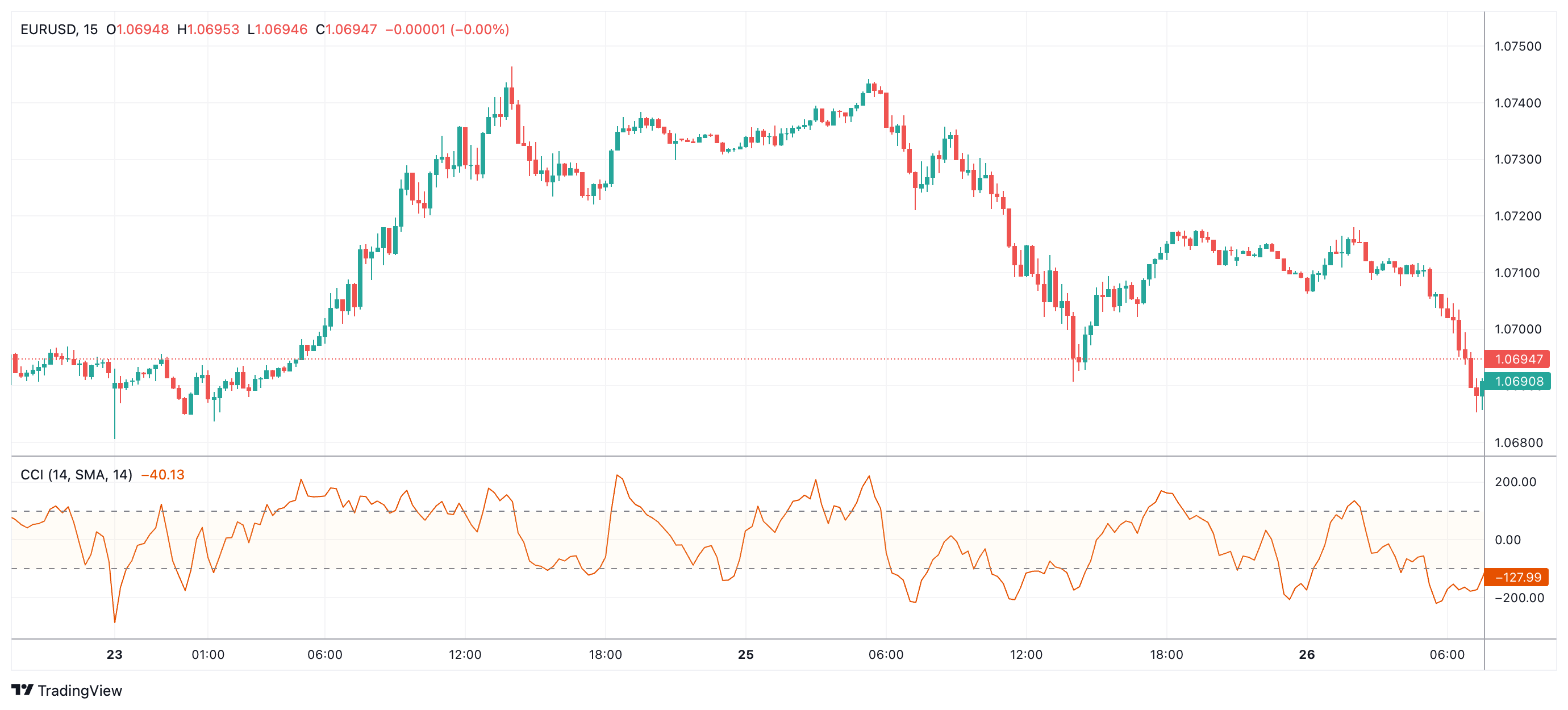 EURUSD Chart Image