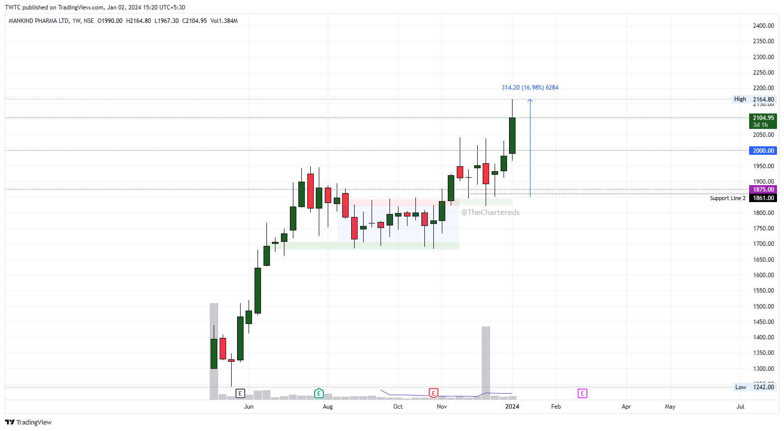 NSE:MANKIND Chart Image by TheChartereds
