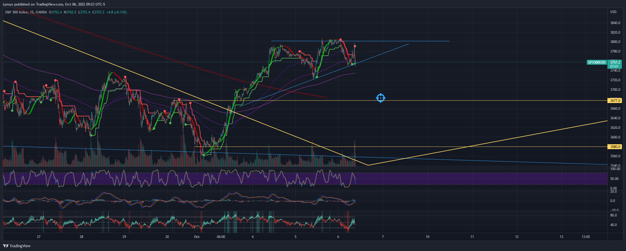 OANDA:SPX500USD Chart Image by Lynxys