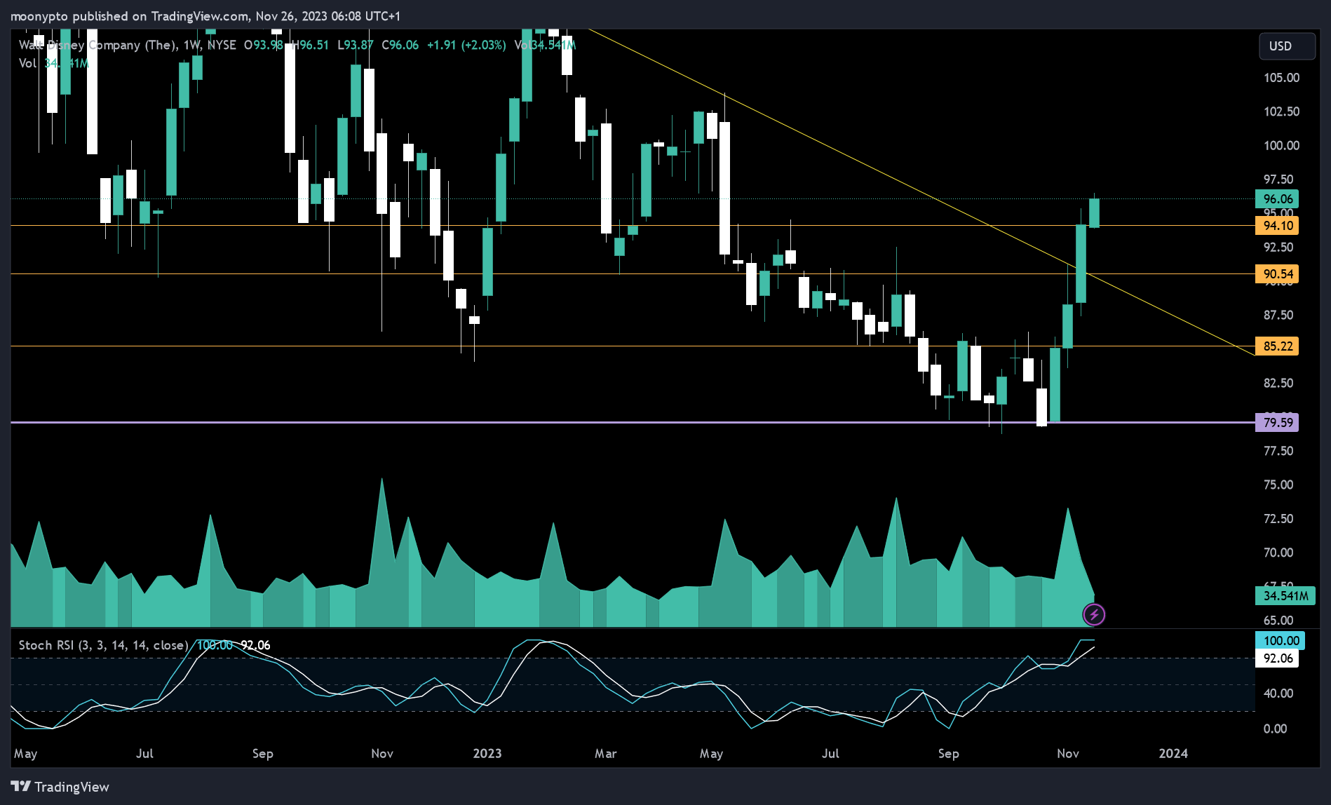 BATS:DIS Chart Image by moonypto