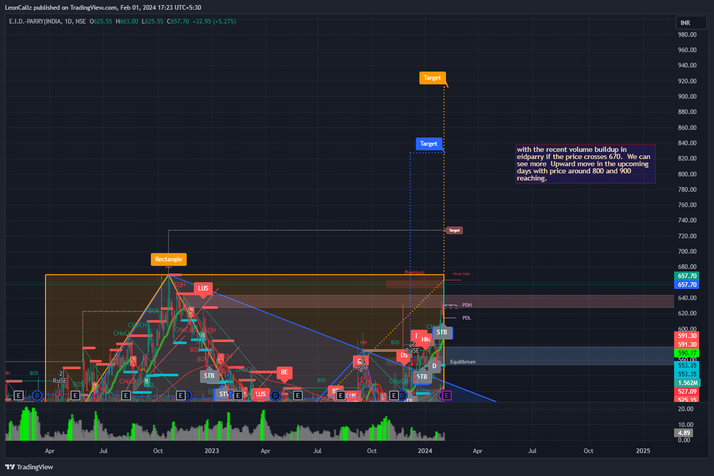 NSE:EIDPARRY Chart Image by LeonCallz