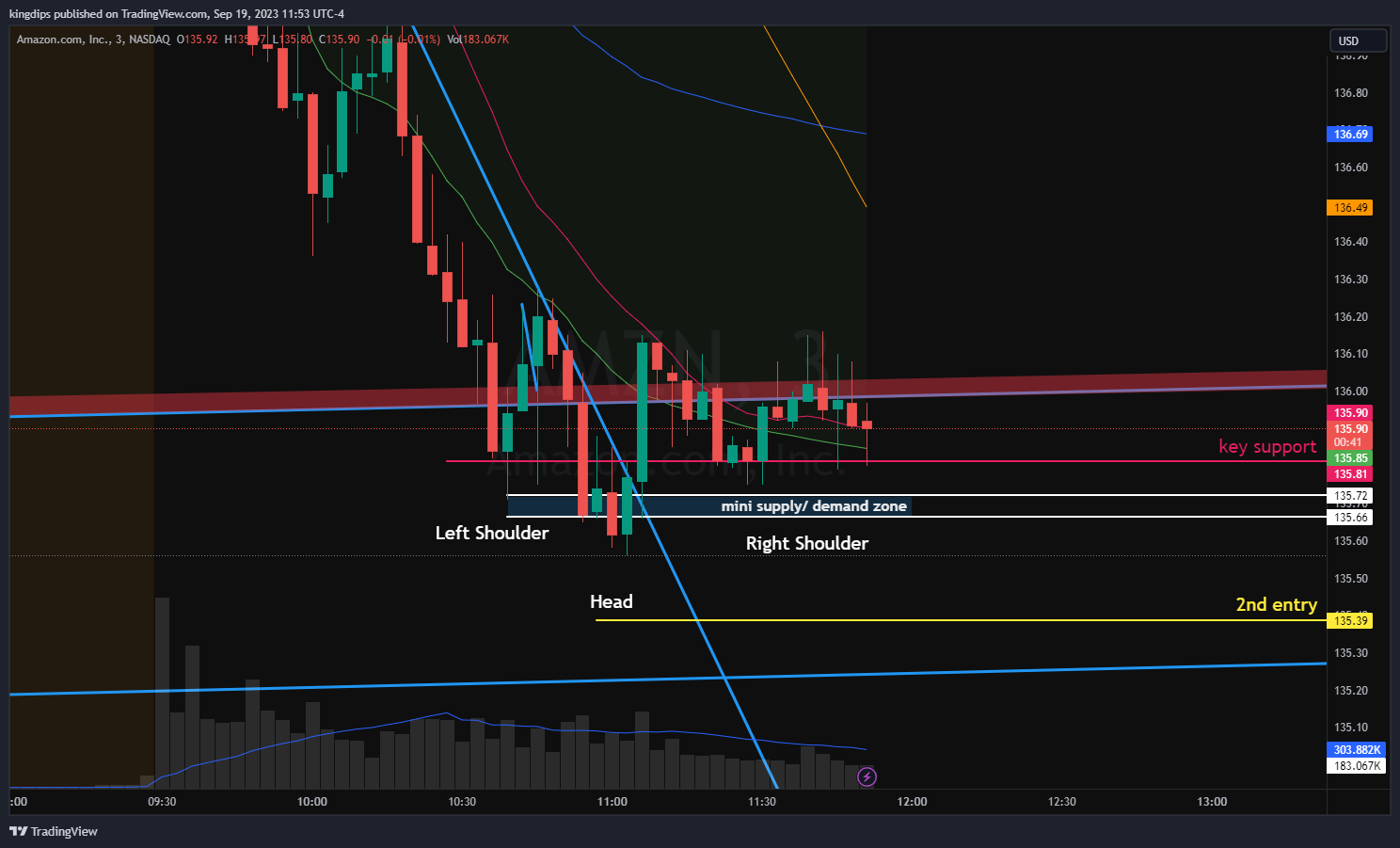 NASDAQ:AMZN Chart Image by kingdips