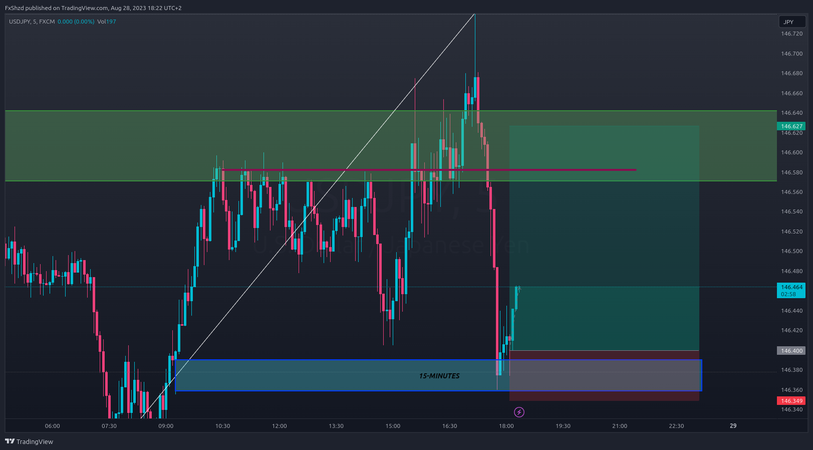 FX:USDJPY Chart Image by FxShzd