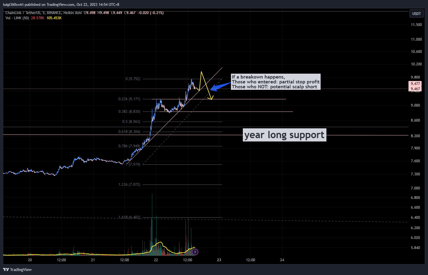 BINANCE:LINKUSDT Chart Image by Habadoo