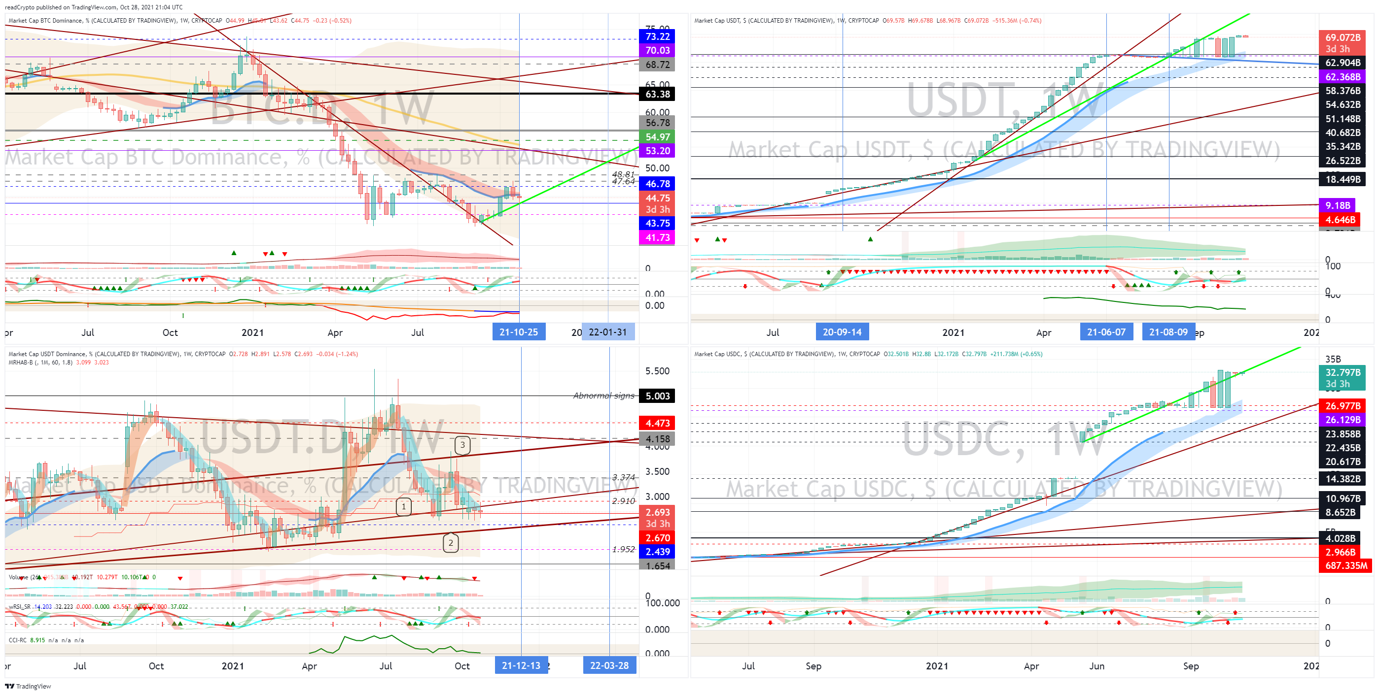 CRYPTOCAP:BTC.D Chart Image by readCrypto