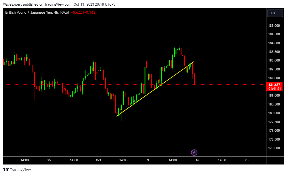FX:GBPJPY Chart Image by WaveExpert
