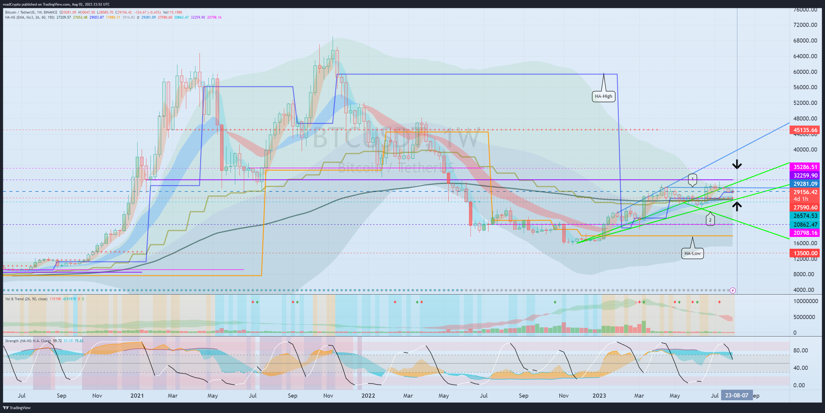 BINANCE:BTCUSDT Chart Image by readCrypto
