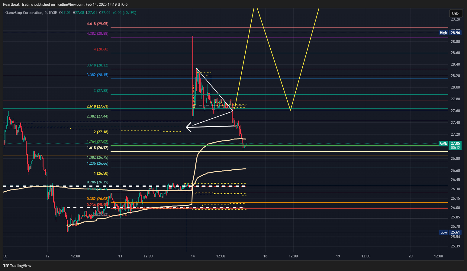 BATS:GME Chart Image by Heartbeat_Trading