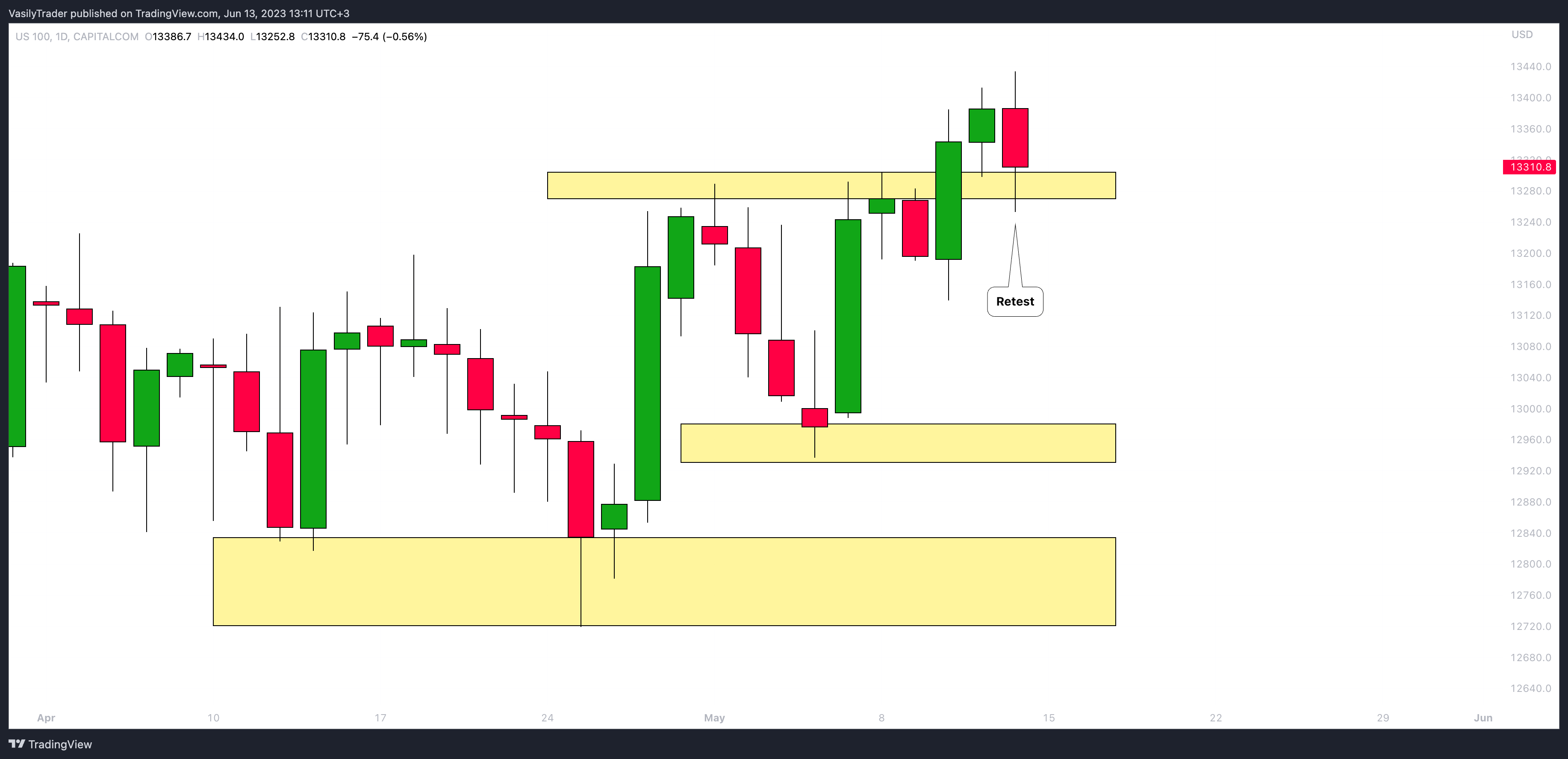 CAPITALCOM:US100 Chart Image by VasilyTrader