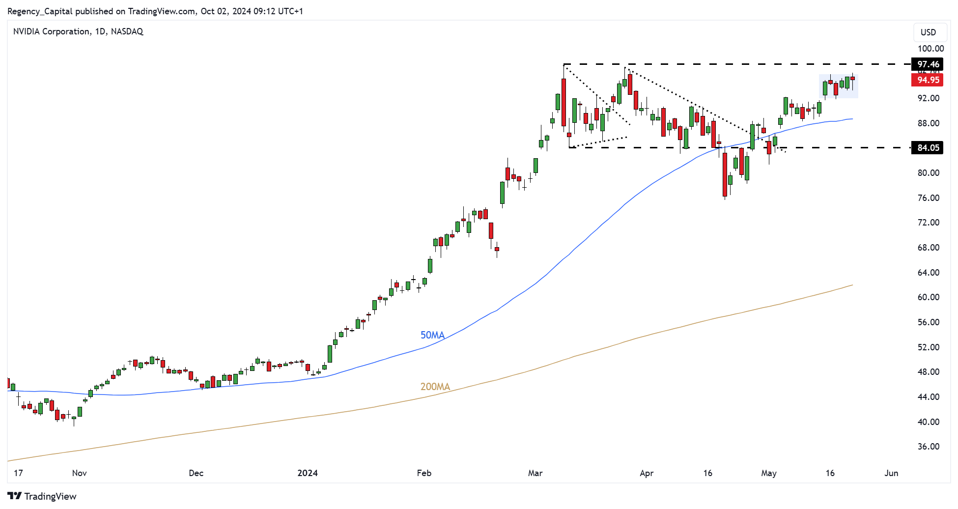BATS:NVDA Chart Image by Regency_Capital