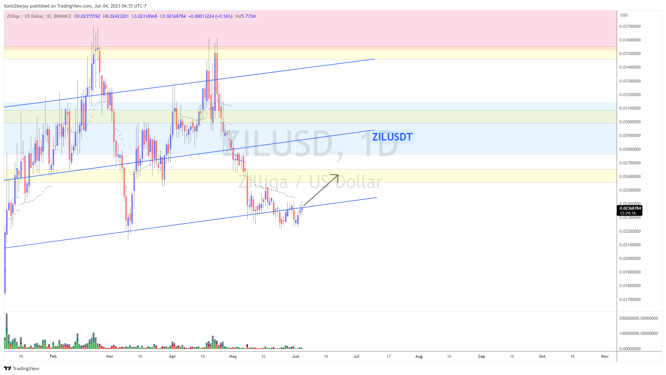BINANCE:ZILUSD Chart Image by SonicDeejay