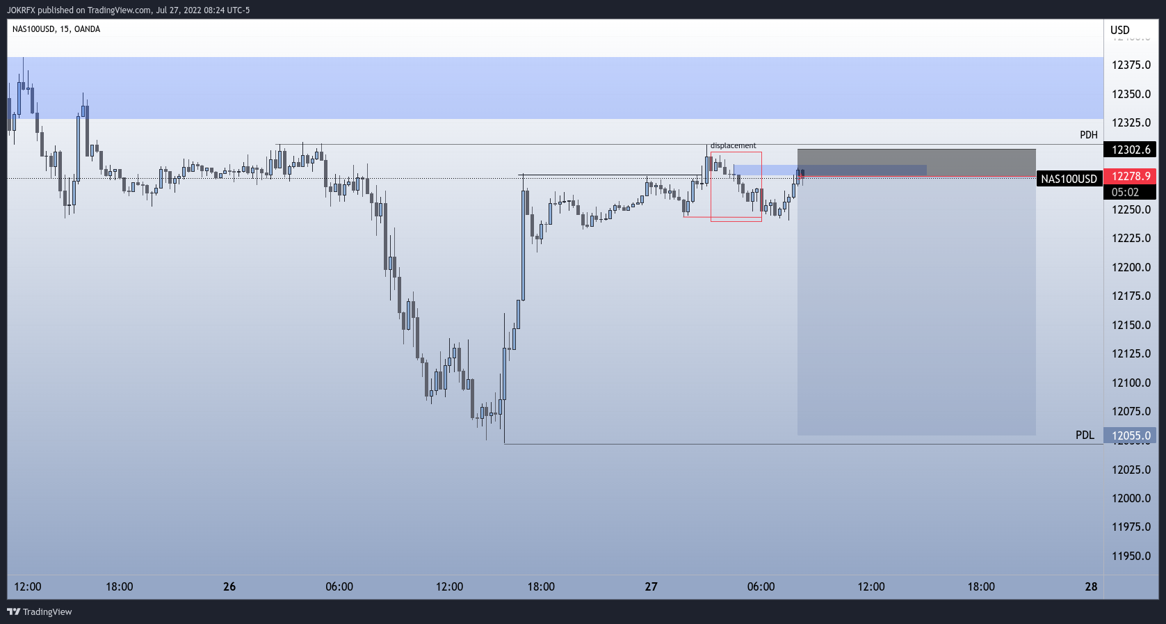 OANDA:NAS100USD Chart Image by JOKRFX