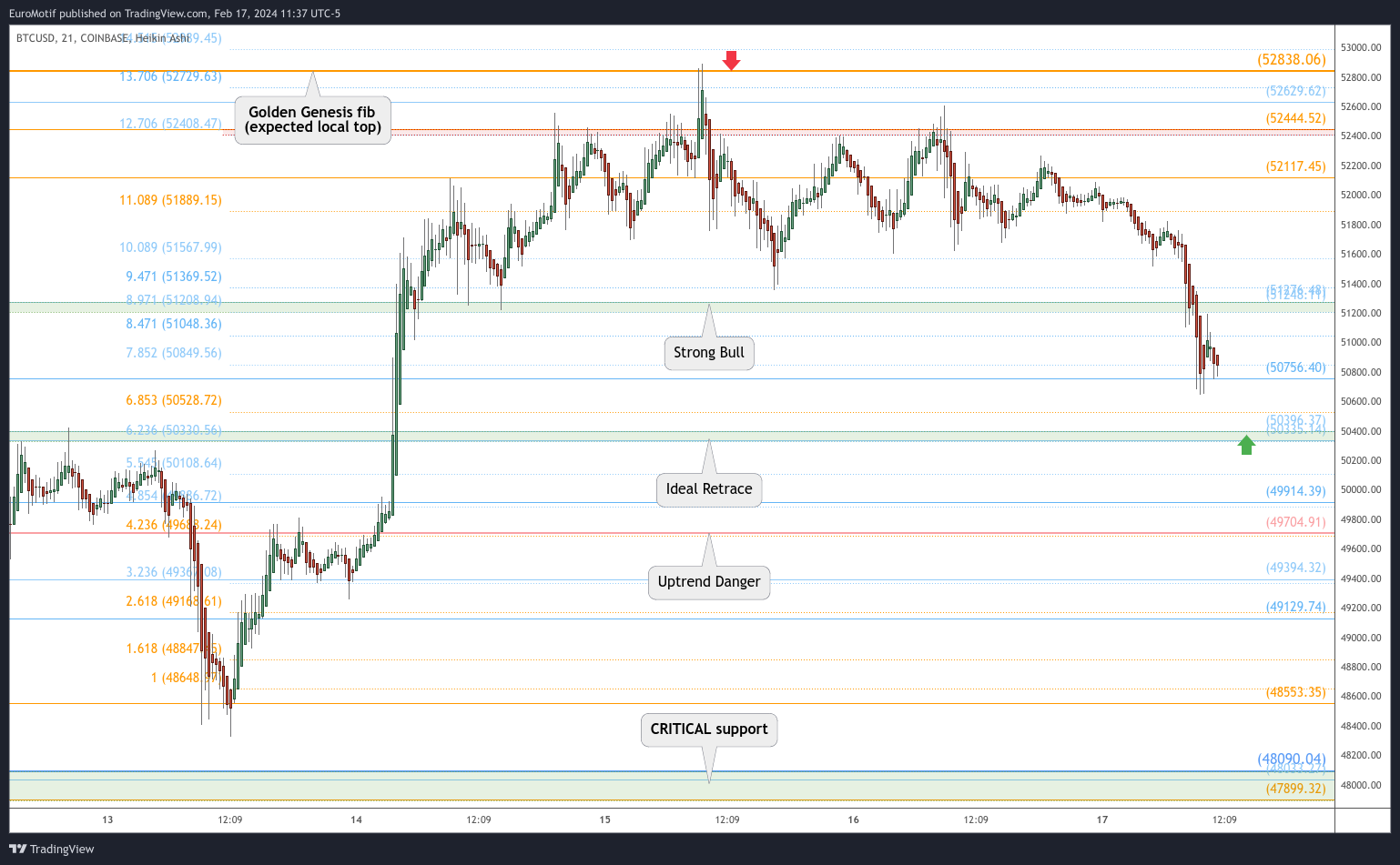 COINBASE:BTCUSD Chart Image by EuroMotif