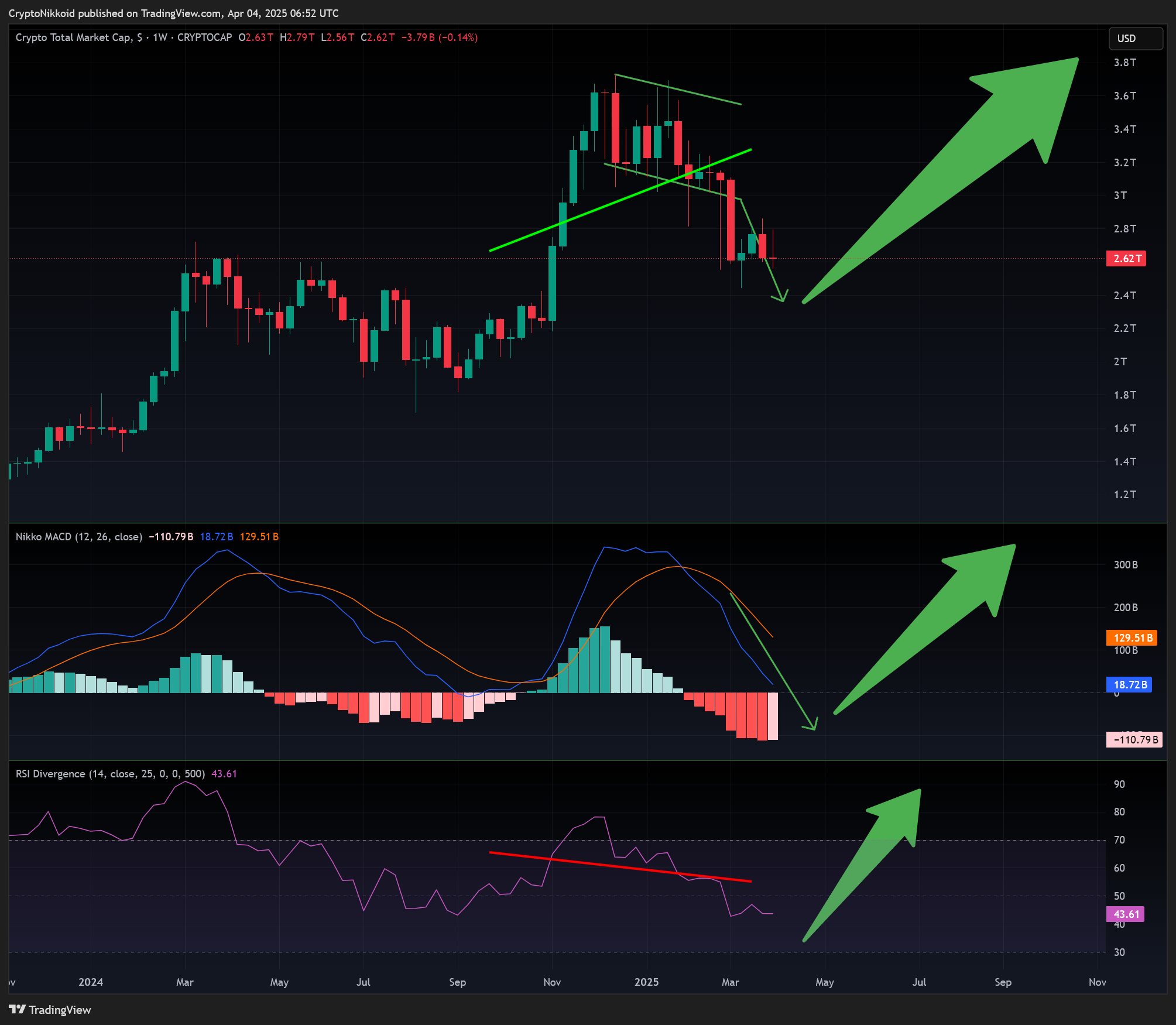 CRYPTOCAP:TOTAL Chart Image by CryptoNikkoid