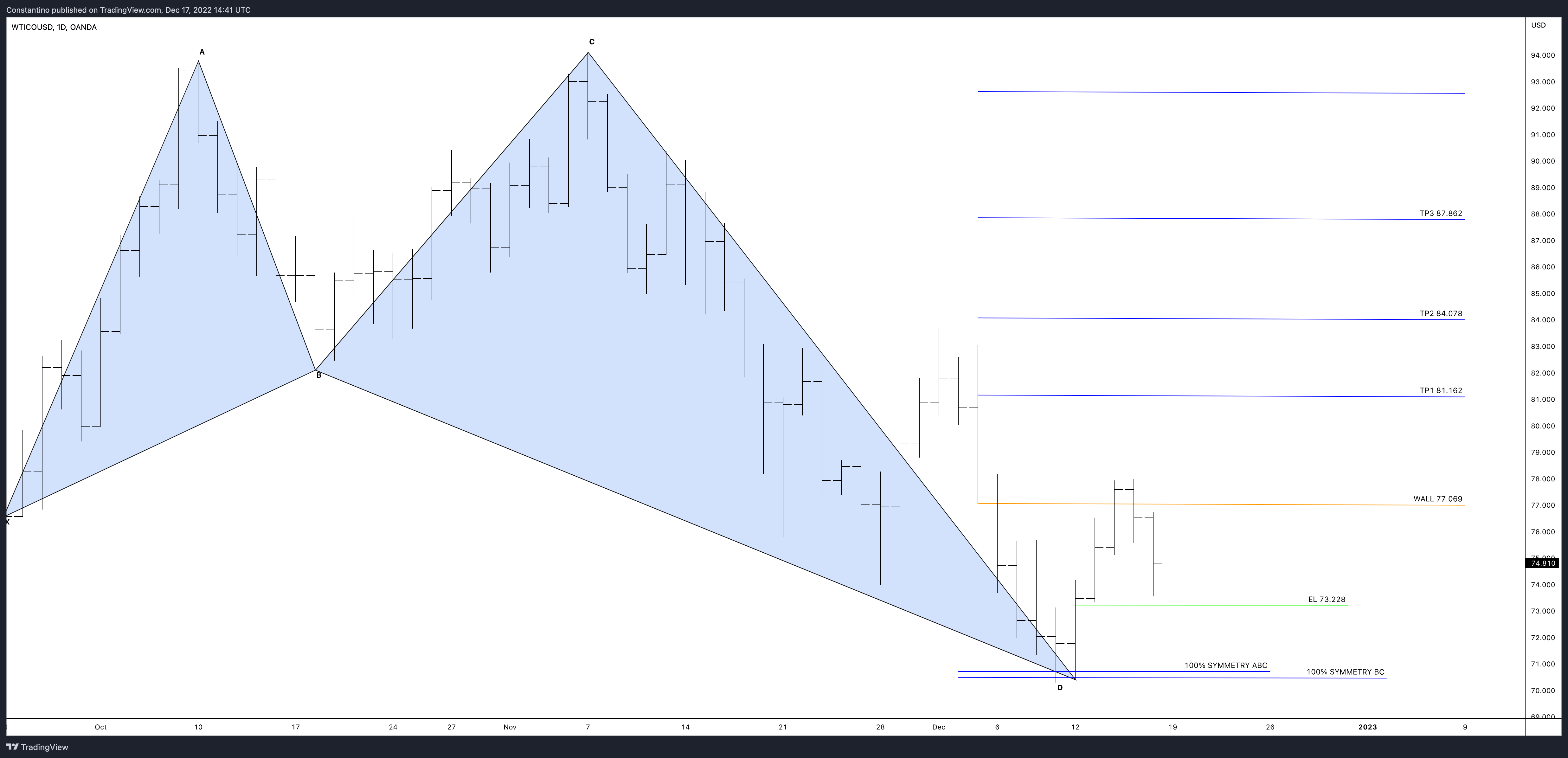 OANDA:WTICOUSD Chart Image by TradeChartPatternsLikeThePros
