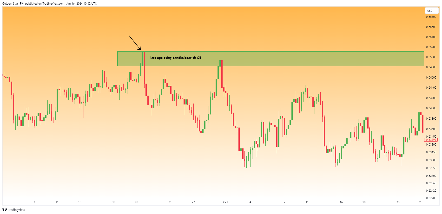 OANDA:AUDUSD Chart Image by Golden_Star1994