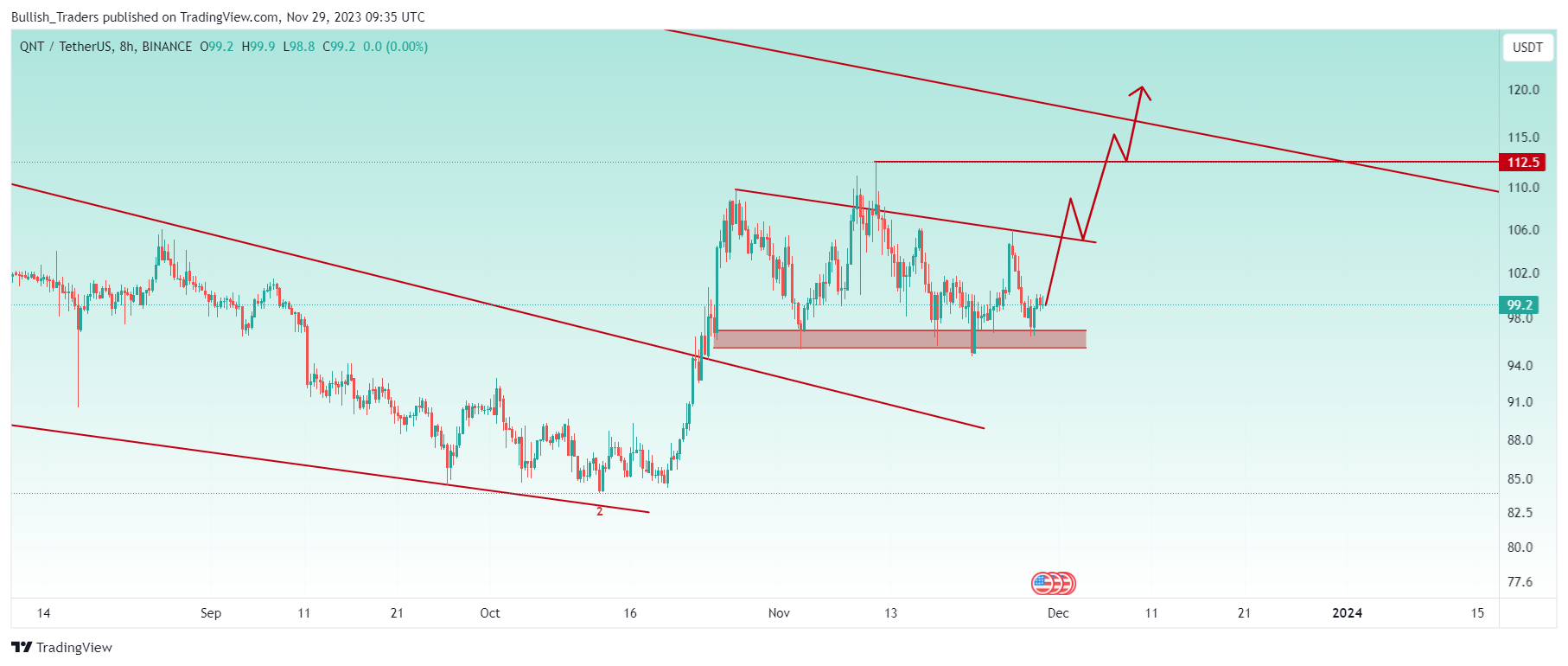 BINANCE:QNTUSDT Chart Image by Bullish_Traders