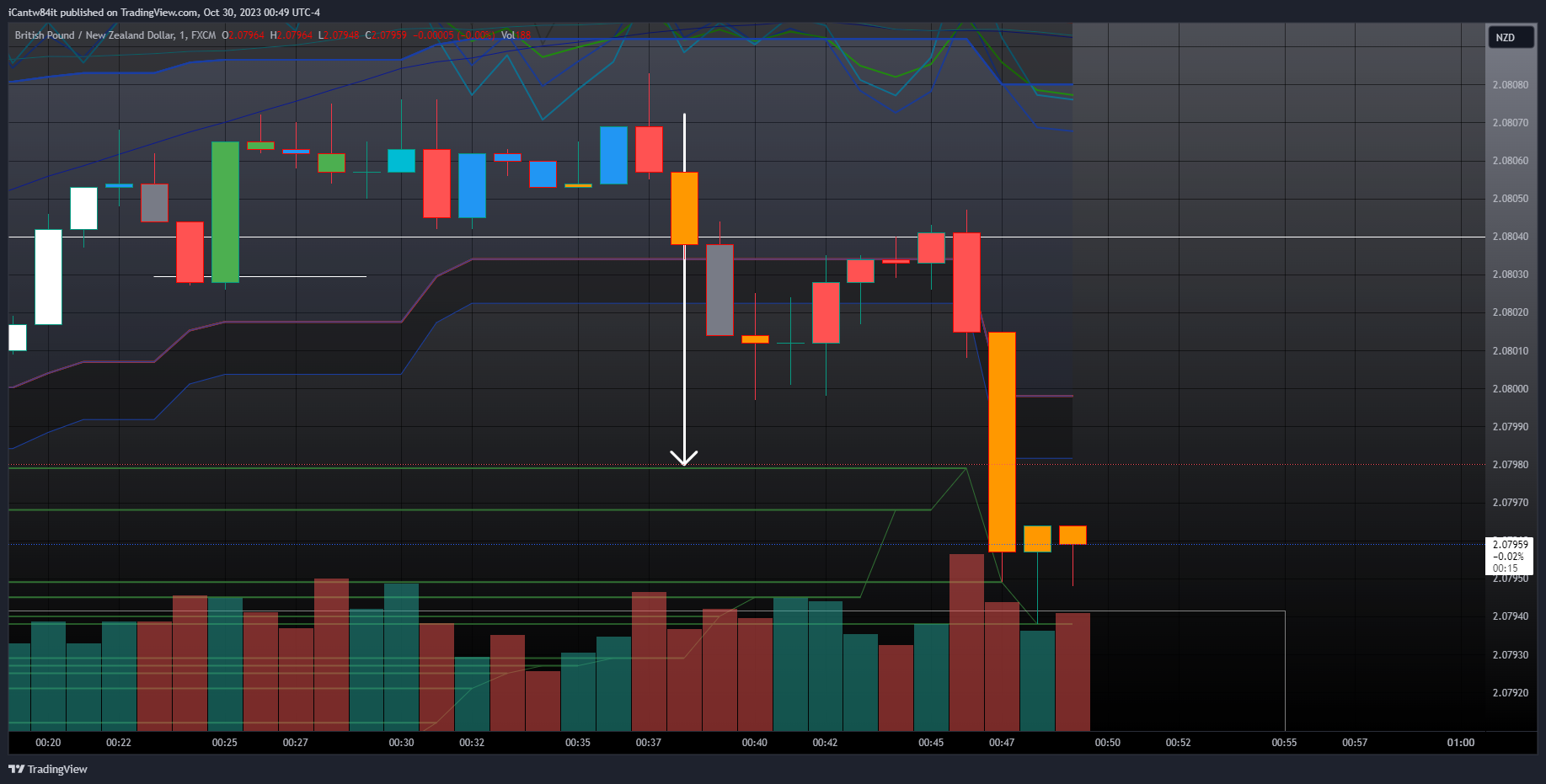 FX:GBPNZD Chart Image by iCantw84it