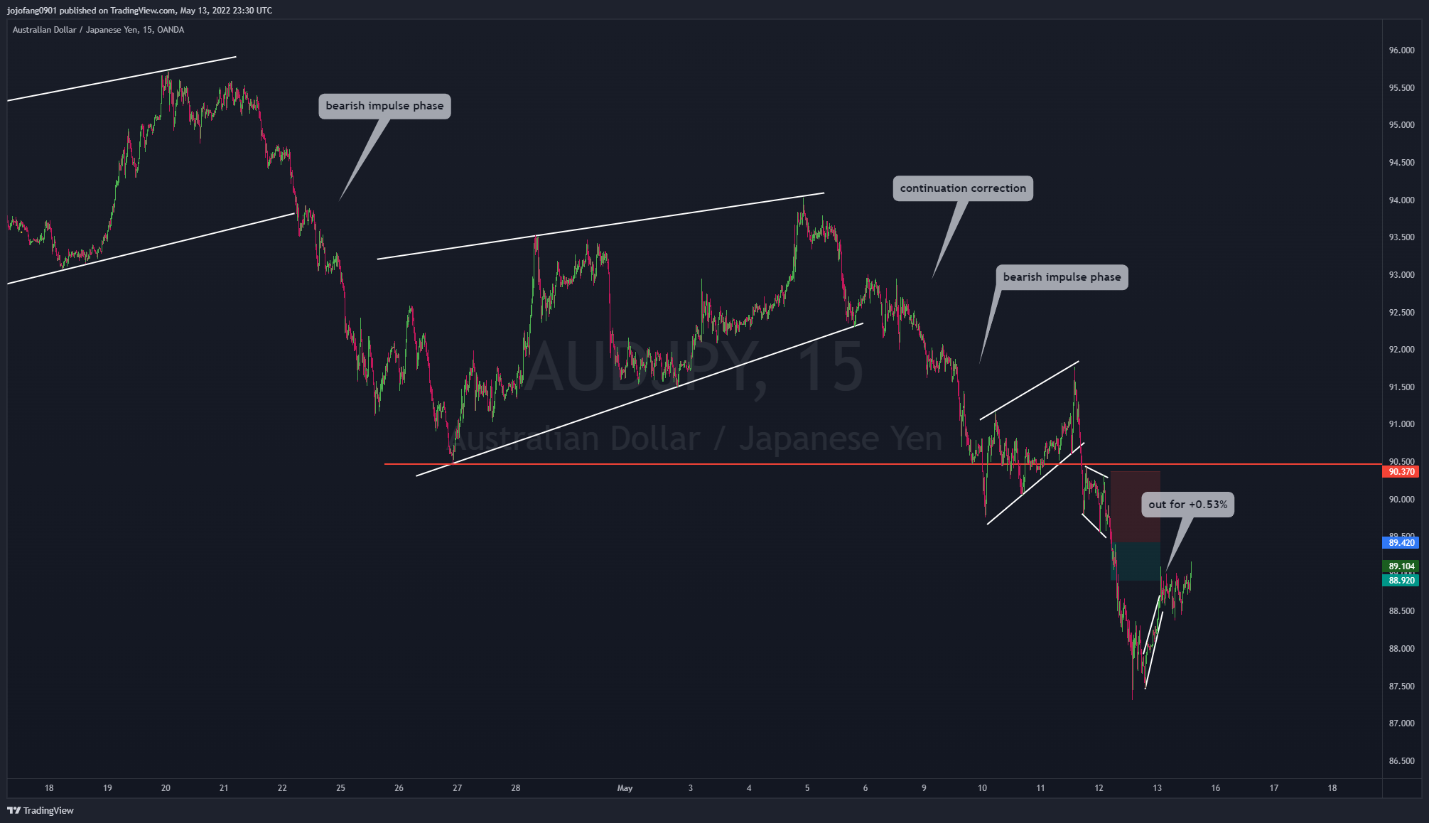 OANDA:AUDJPY Chart Image by jojofang0901