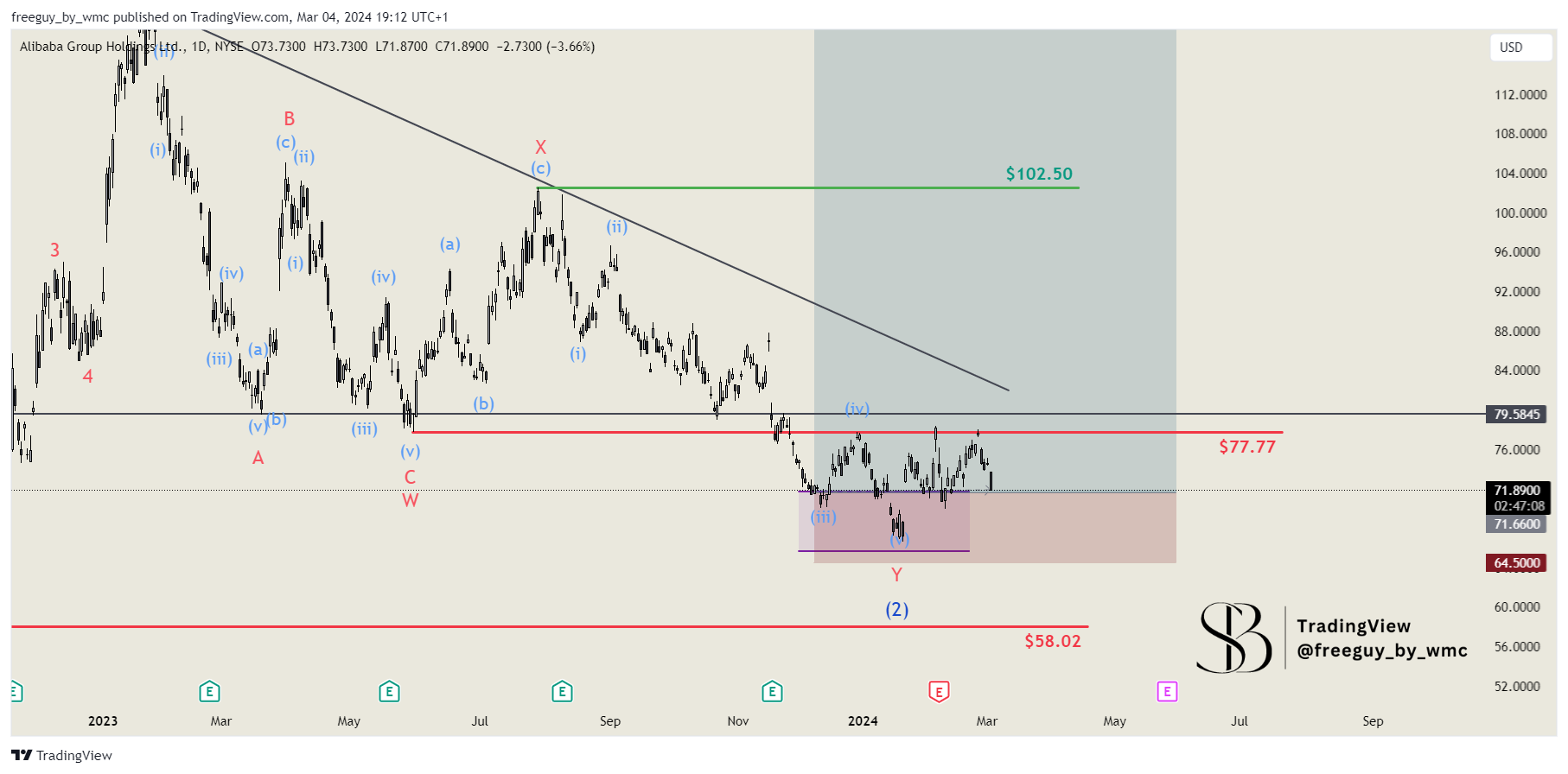 BATS:BABA Chart Image by freeguy_by_wmc