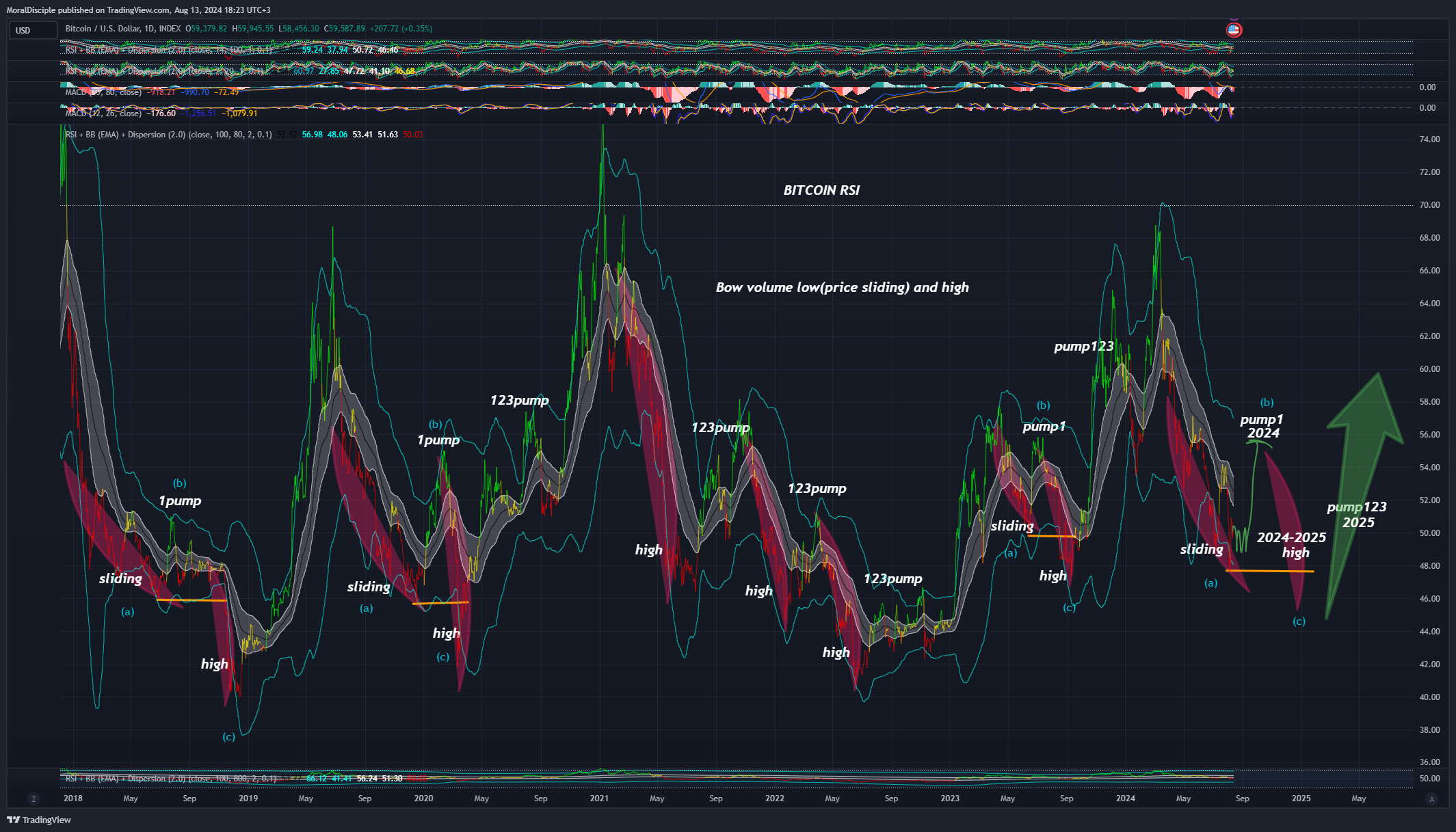 INDEX:BTCUSD Chart Image by MoralDisciple