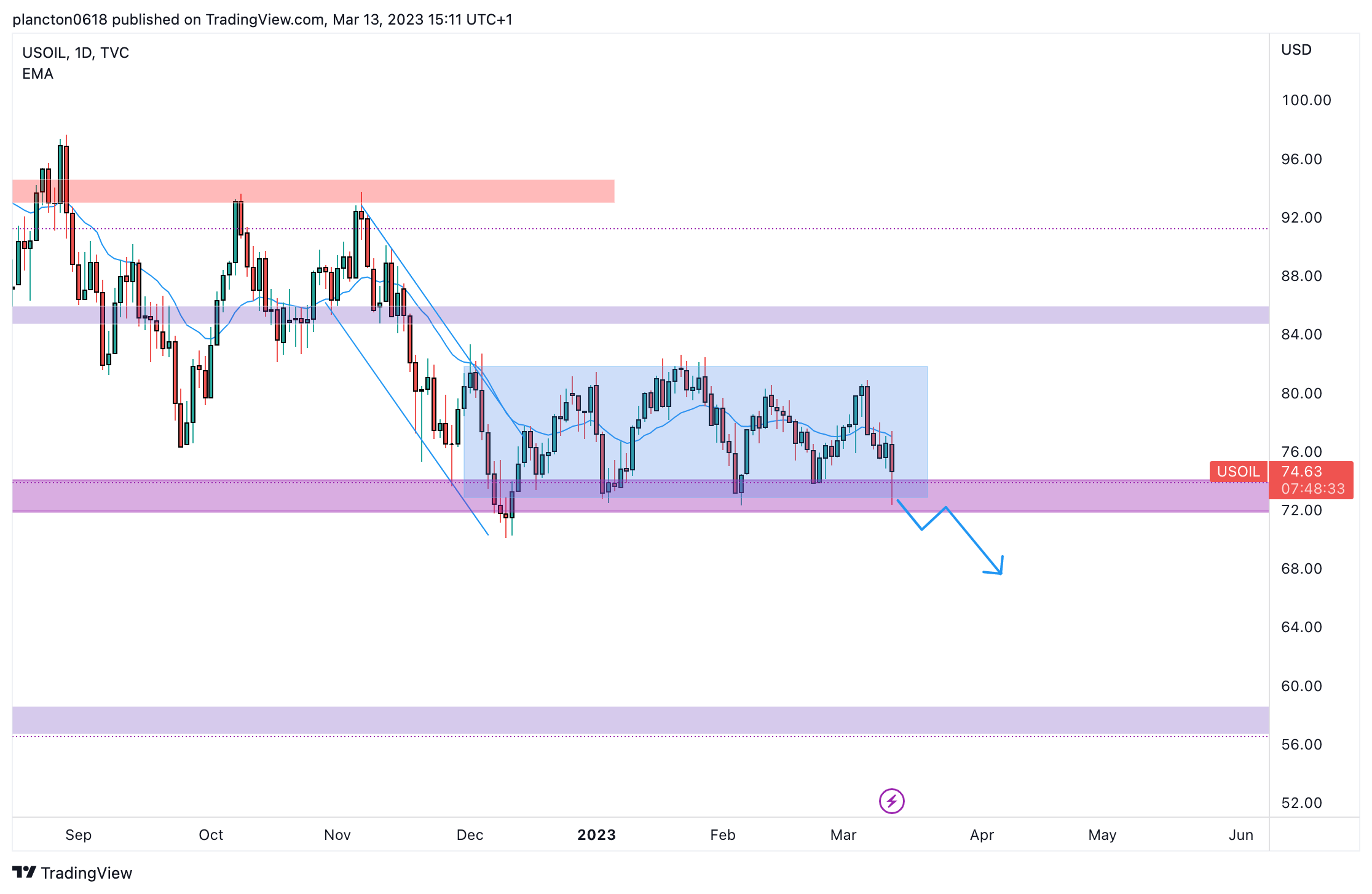 TVC:USOIL Chart Image by InkyGrip