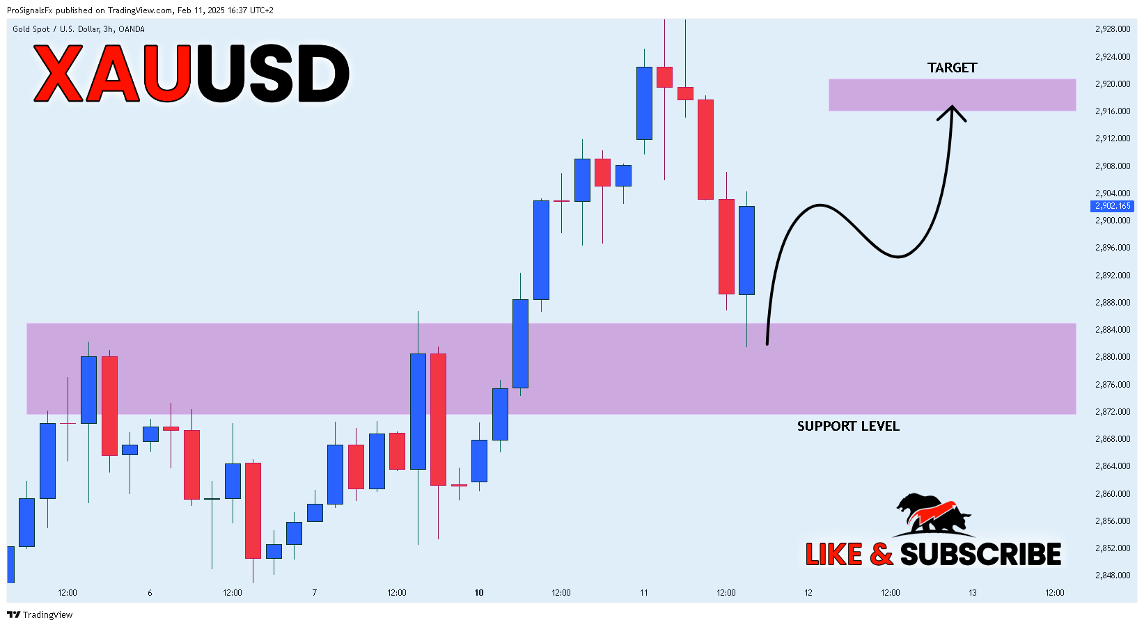 OANDA:XAUUSD Chart Image by ProSignalsFx