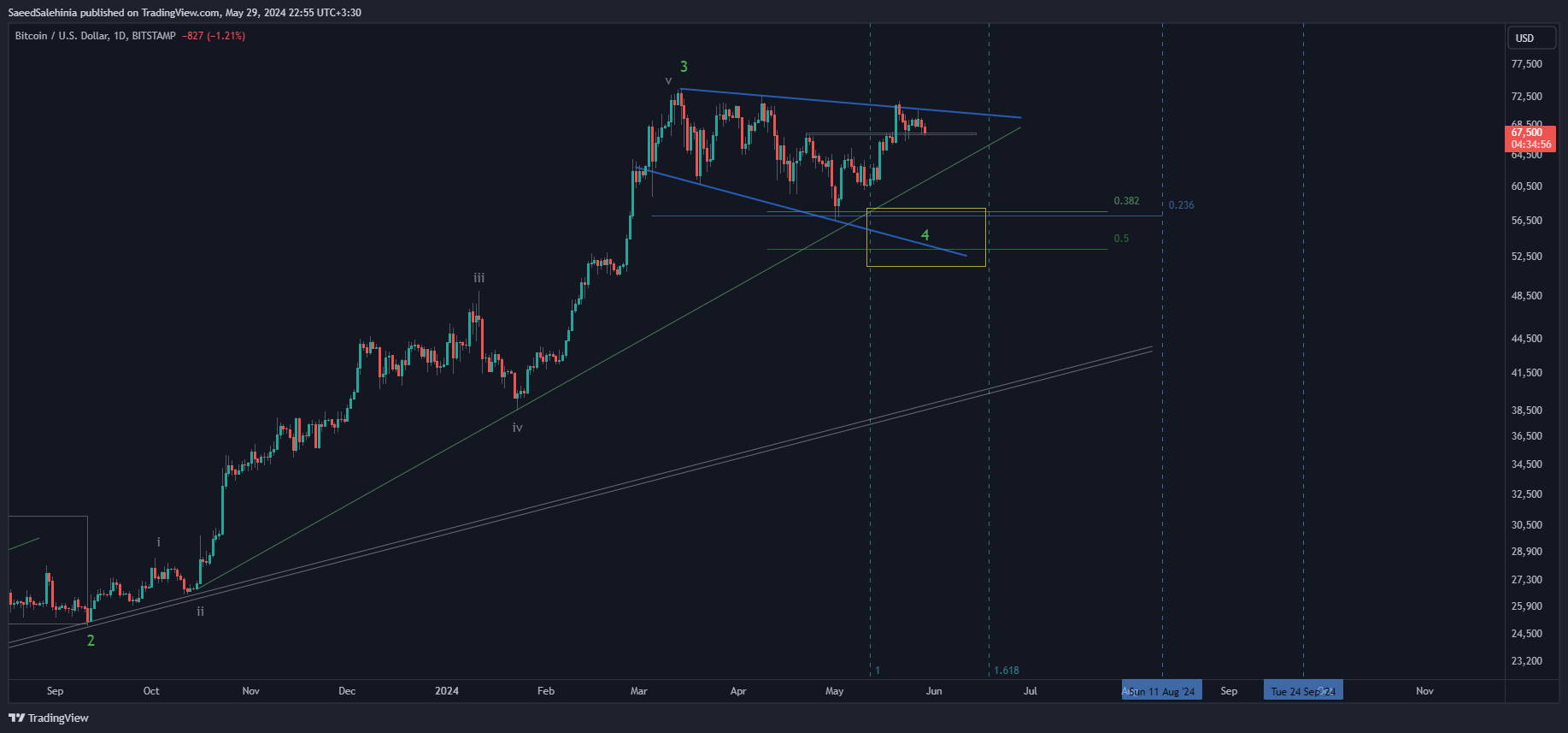 BITSTAMP:BTCUSD Chart Image by SaeedSalehinia