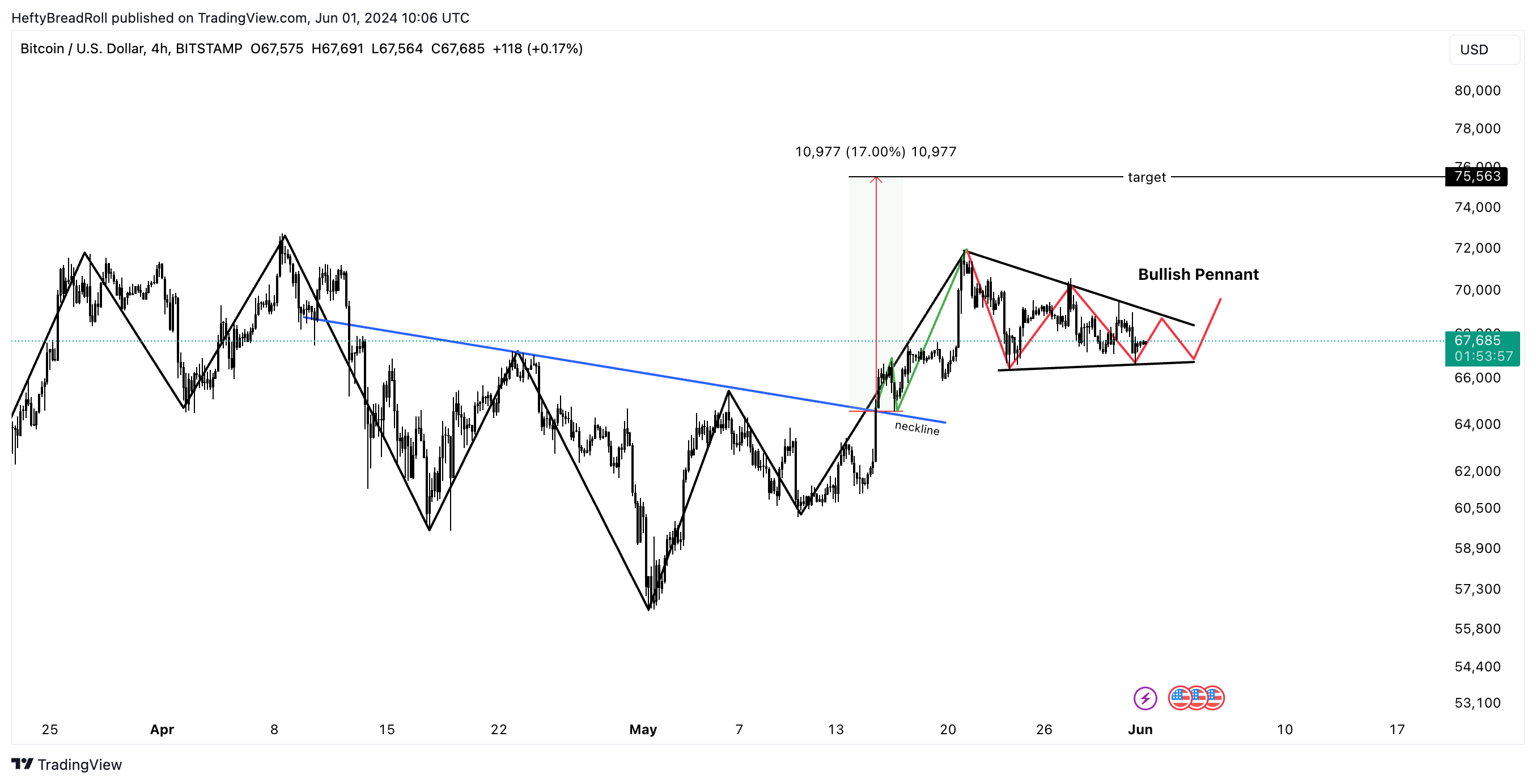 BITSTAMP:BTCUSD Chart Image by HeftyBreadRoll