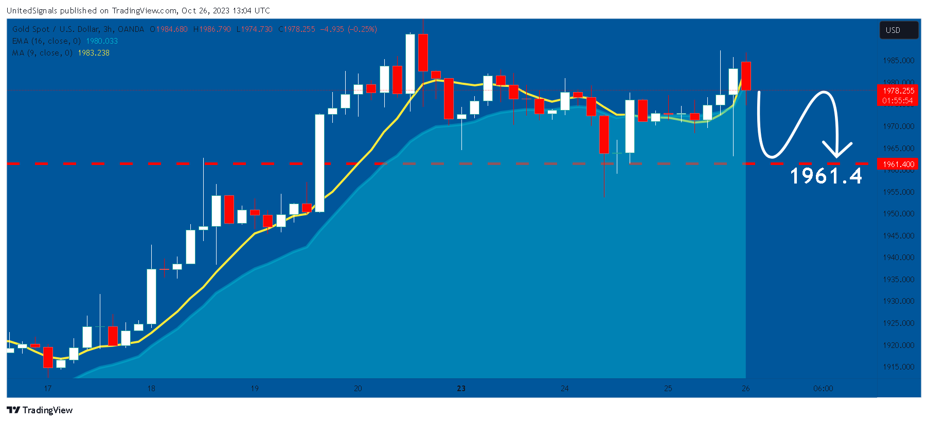 OANDA:XAUUSD Chart Image by UnitedSignals