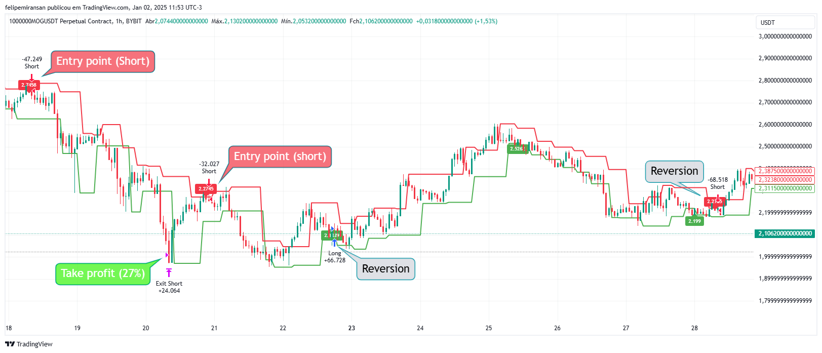 BYBIT:1000000MOGUSDT.P Chart Image by felipemiransan