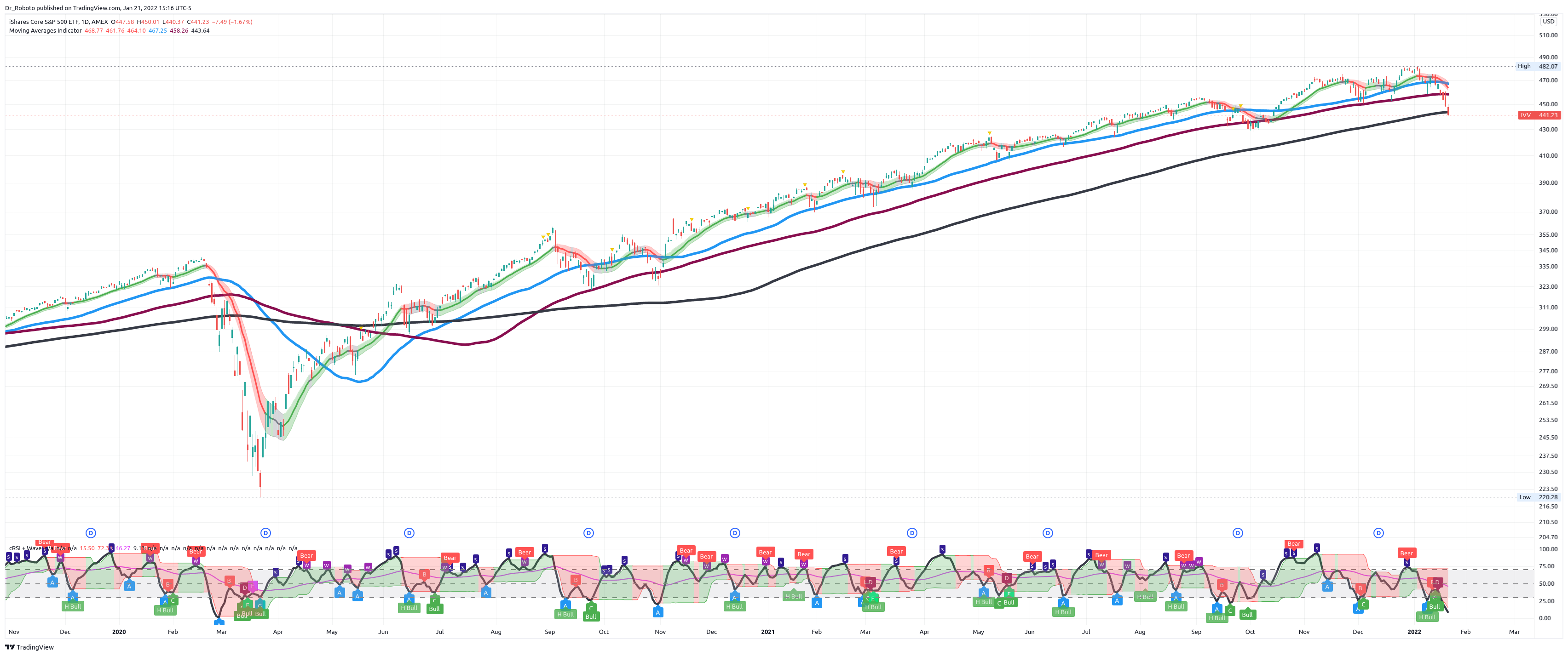AMEX:IVV Chart Image by Dr_Roboto