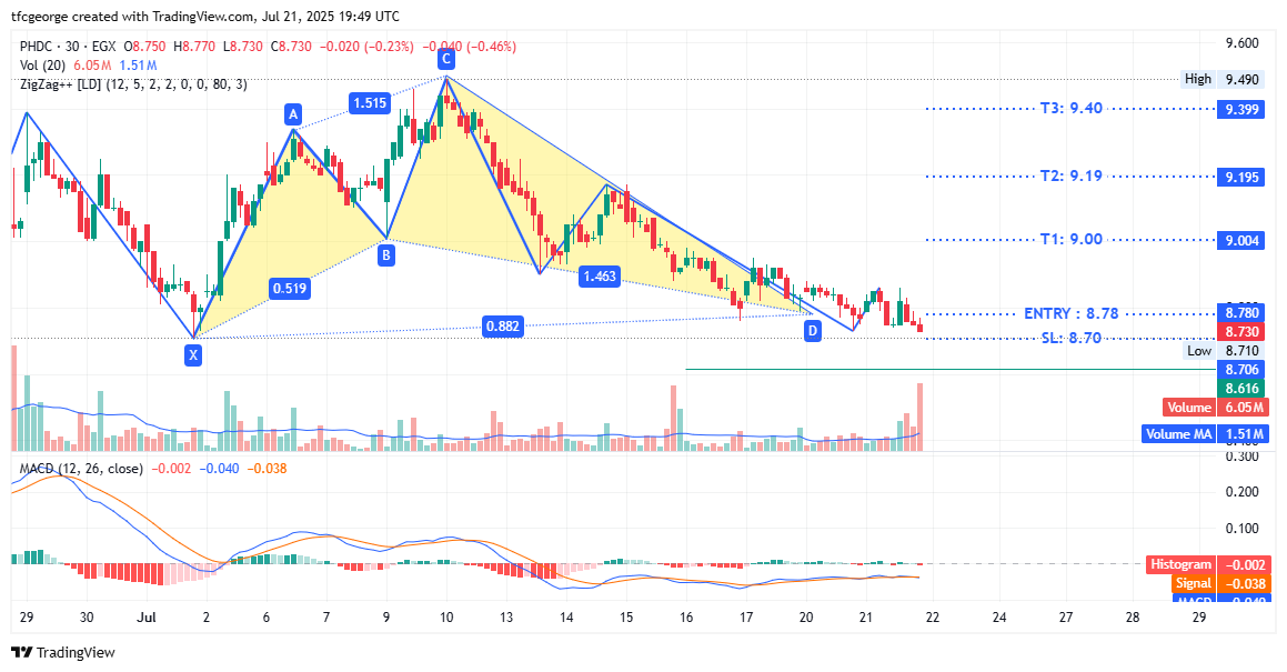 EGX_DLY:PHDC Chart Image by tfcgeorge