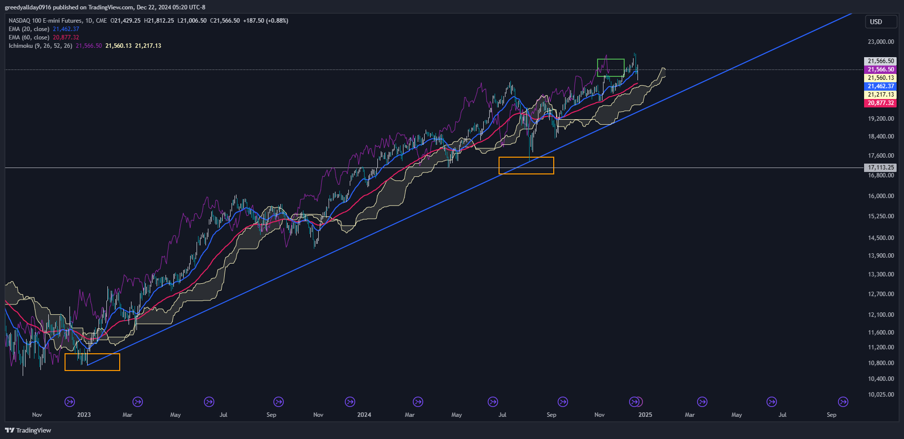 CME_MINI:NQ1! Chart Image by Greedy_allday