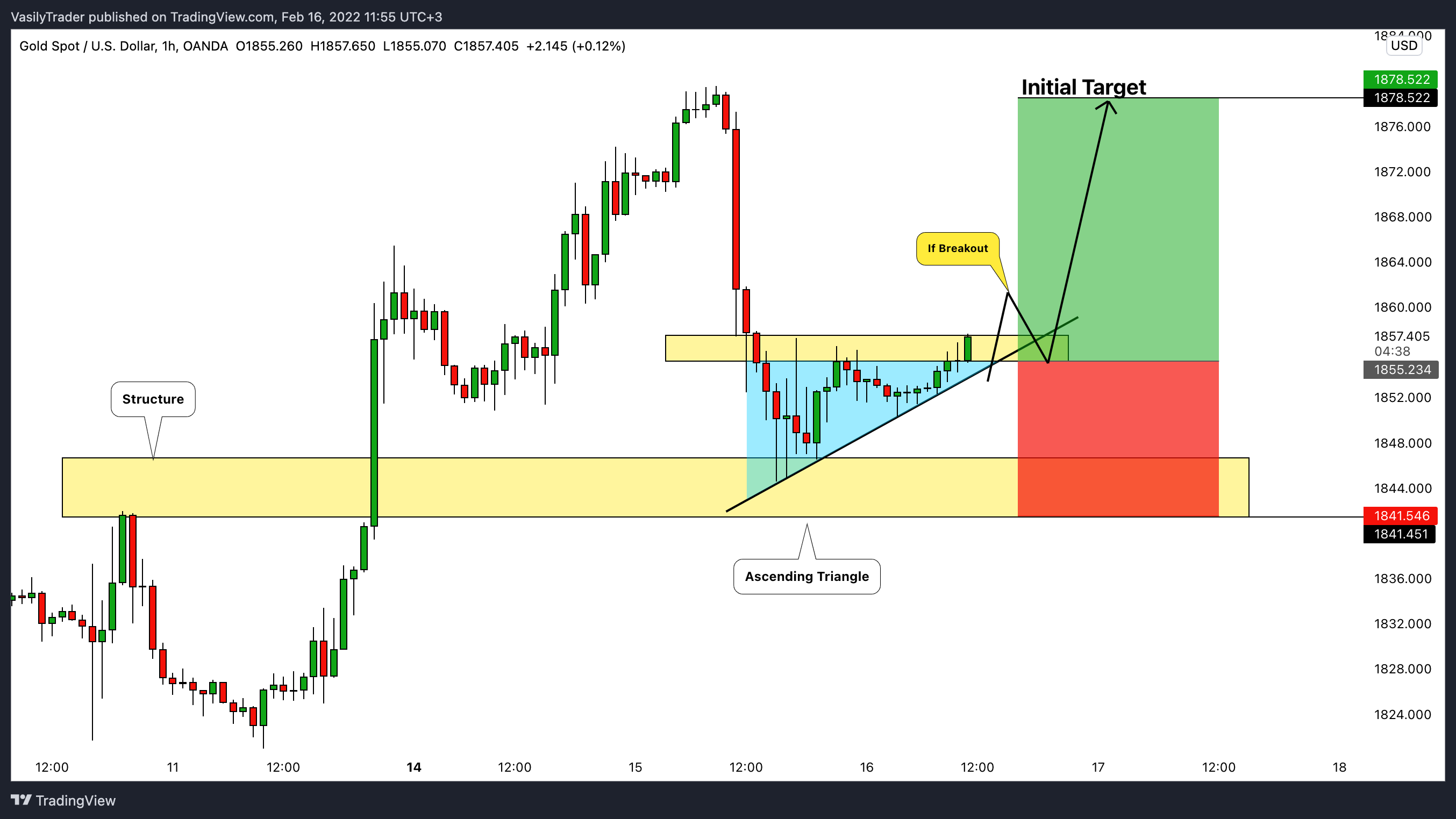 OANDA:XAUUSD Chart Image by VasilyTrader