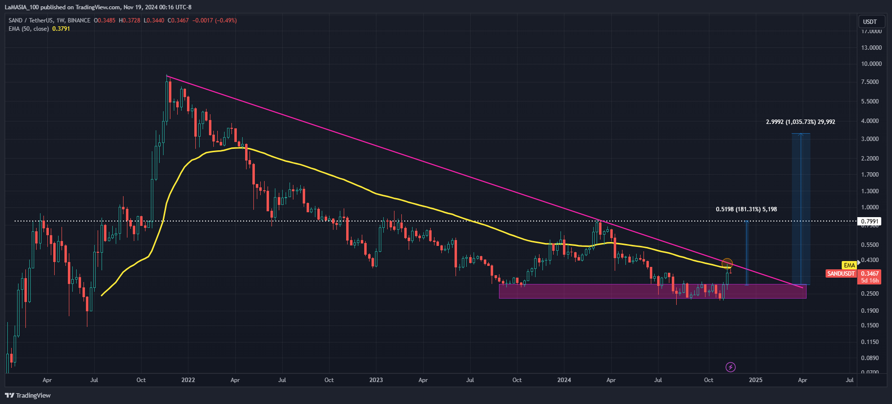 BINANCE:SANDUSDT Chart Image by LaMASIA_100