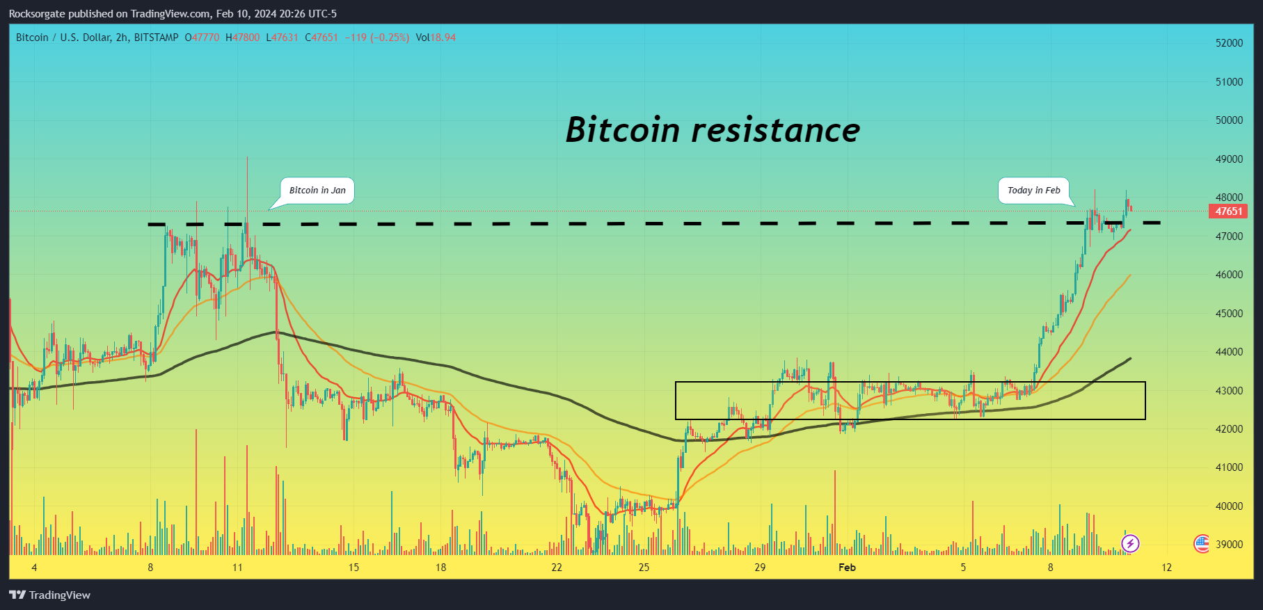 BITSTAMP:BTCUSD Chart Image by Rocksorgate