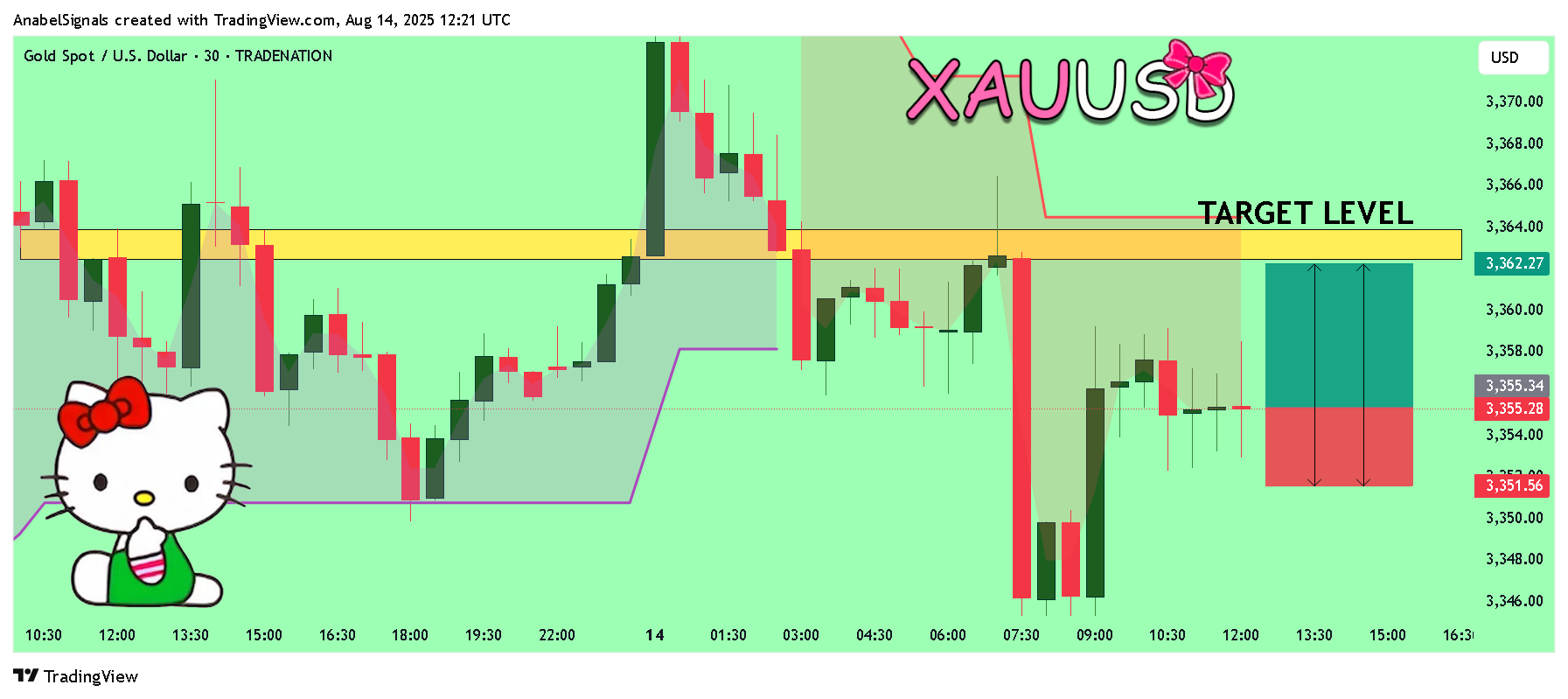 TRADENATION:XAUUSD Chart Image by AnabelSignals